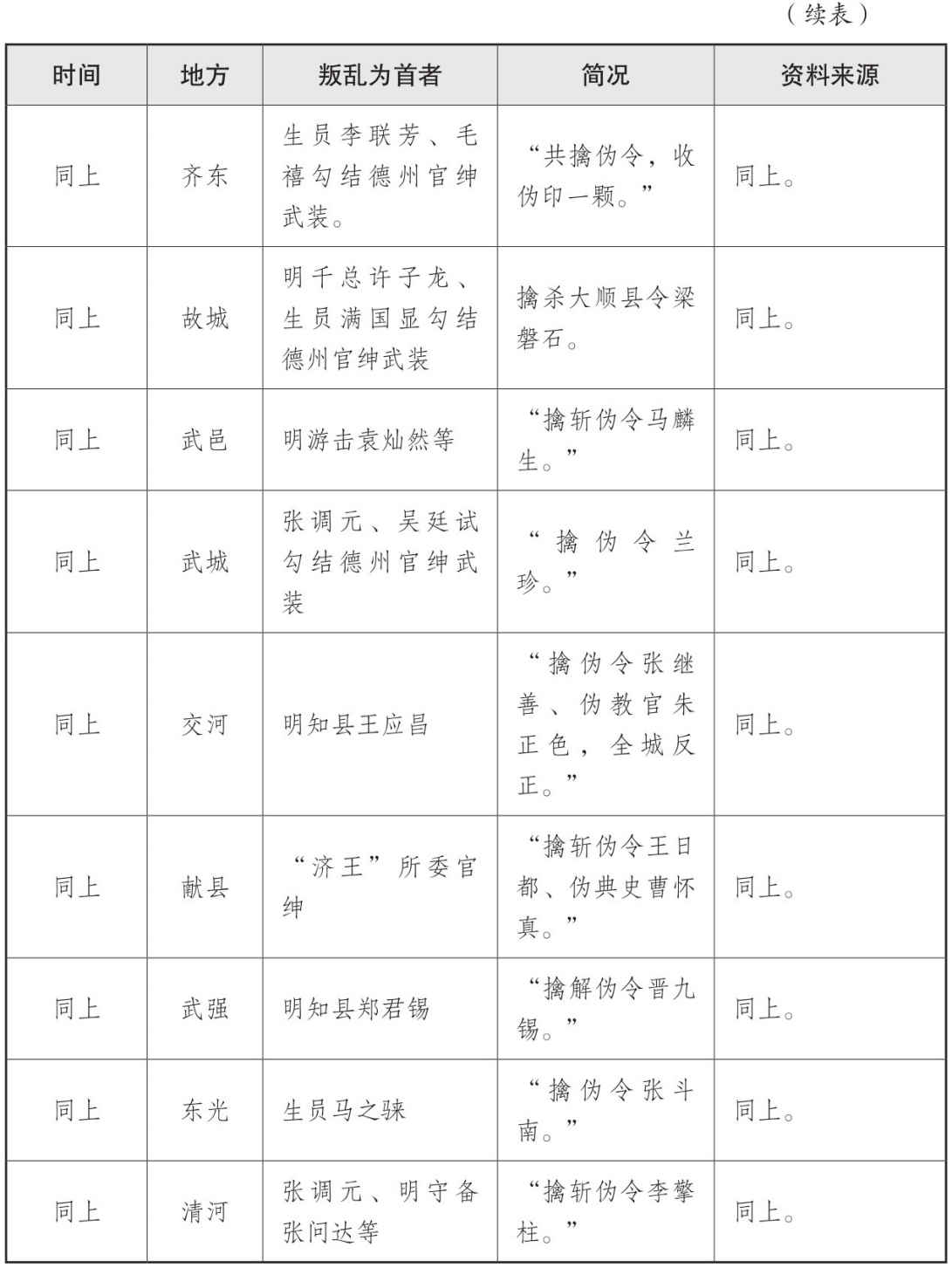 表三 山海关战役后三个月内官绅叛乱情况表 - 图8