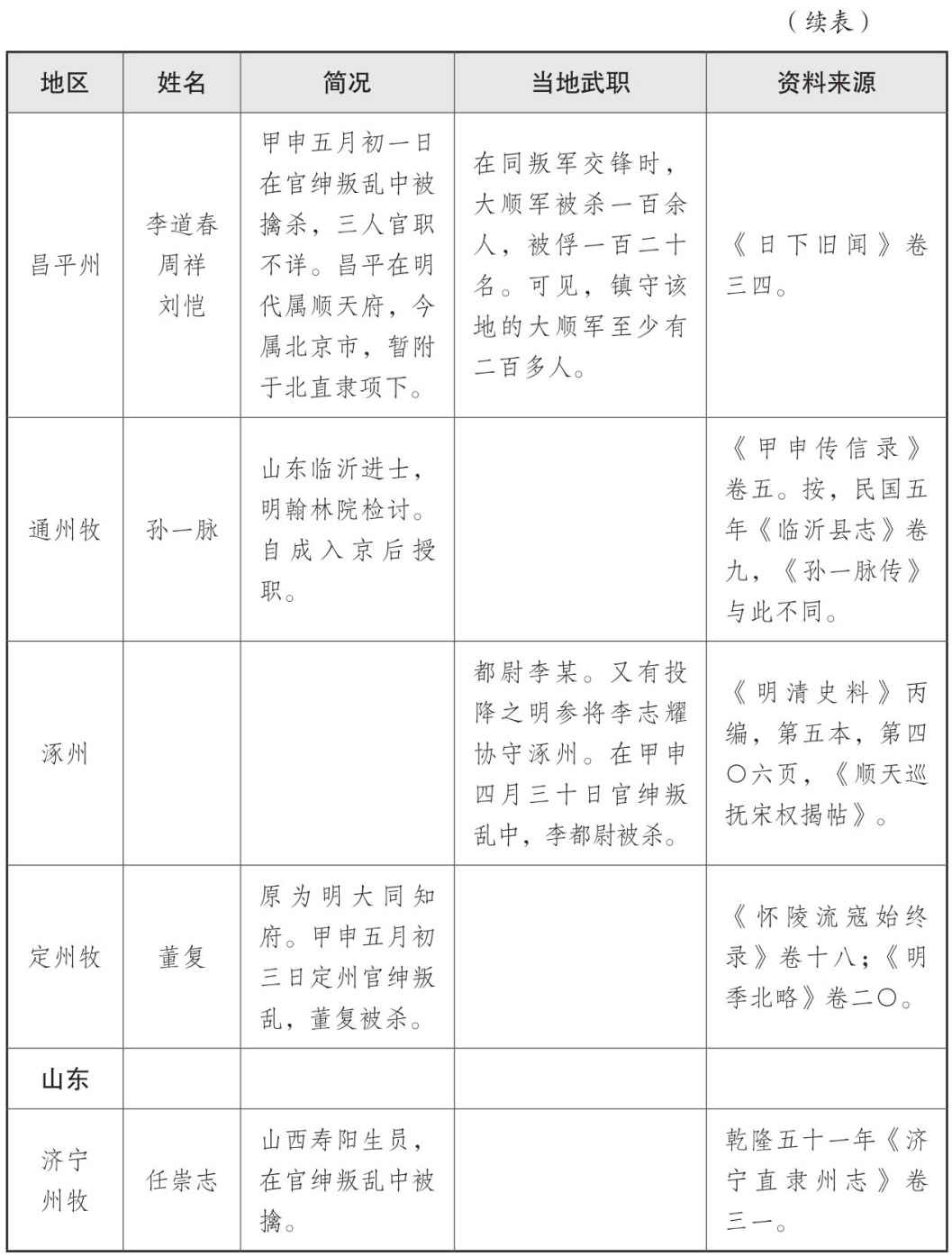 表一 大顺政权地方官员表 - 图27