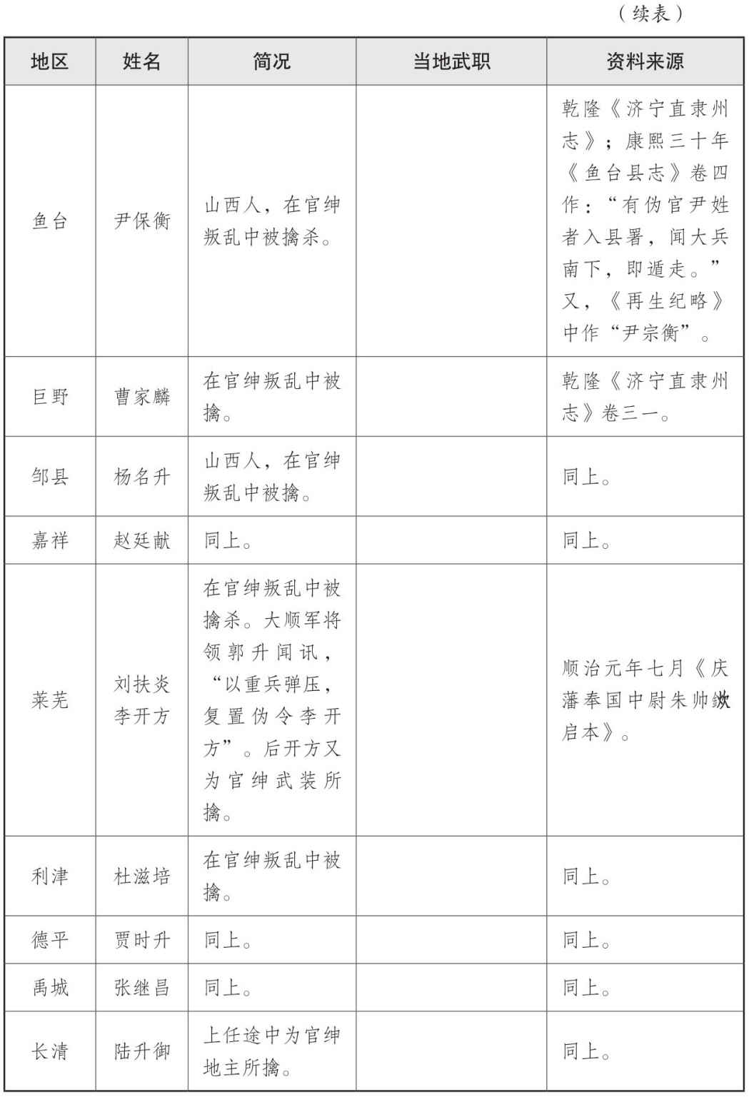 表一 大顺政权地方官员表 - 图54