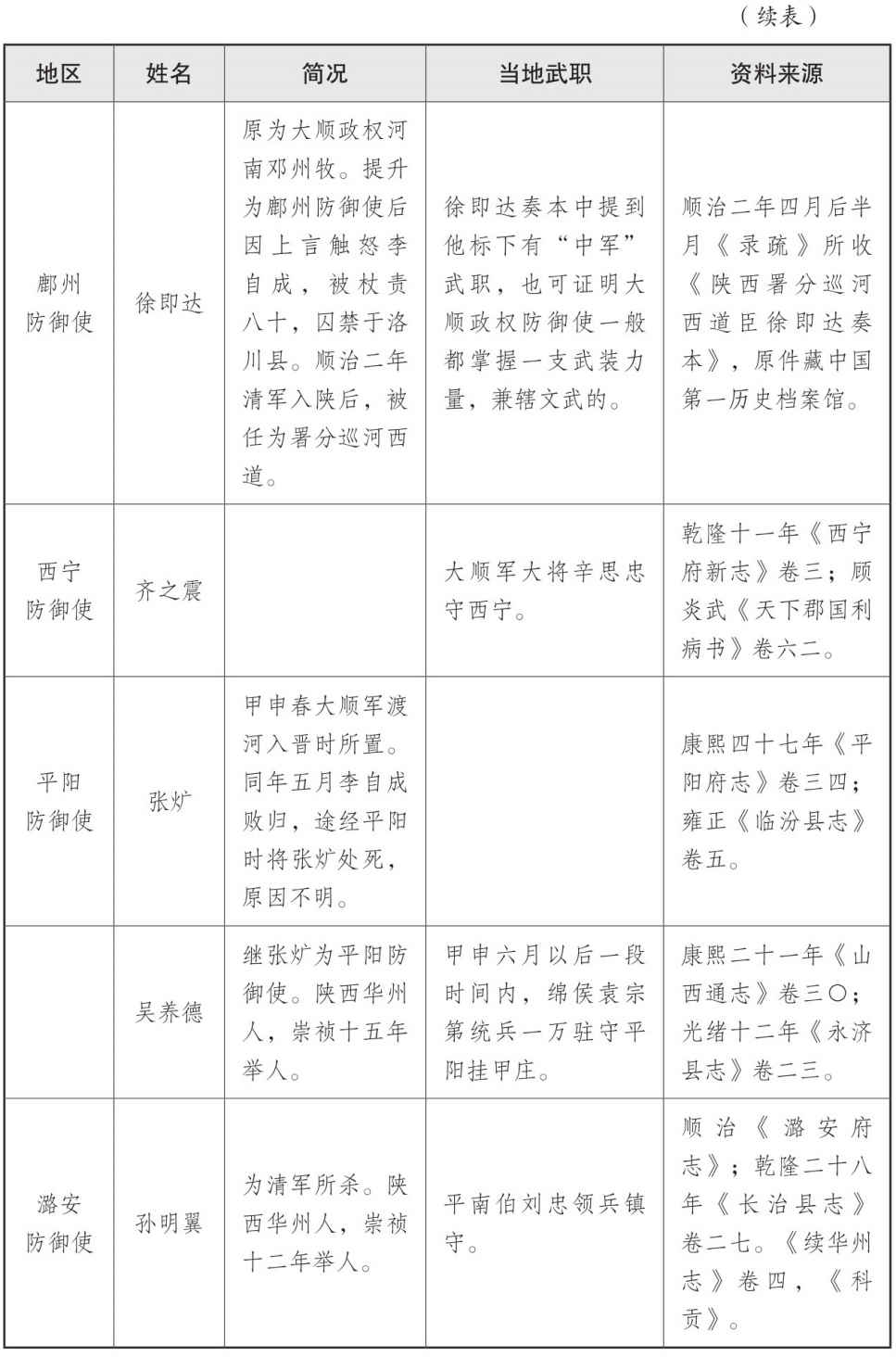 表一 大顺政权地方官员表 - 图7