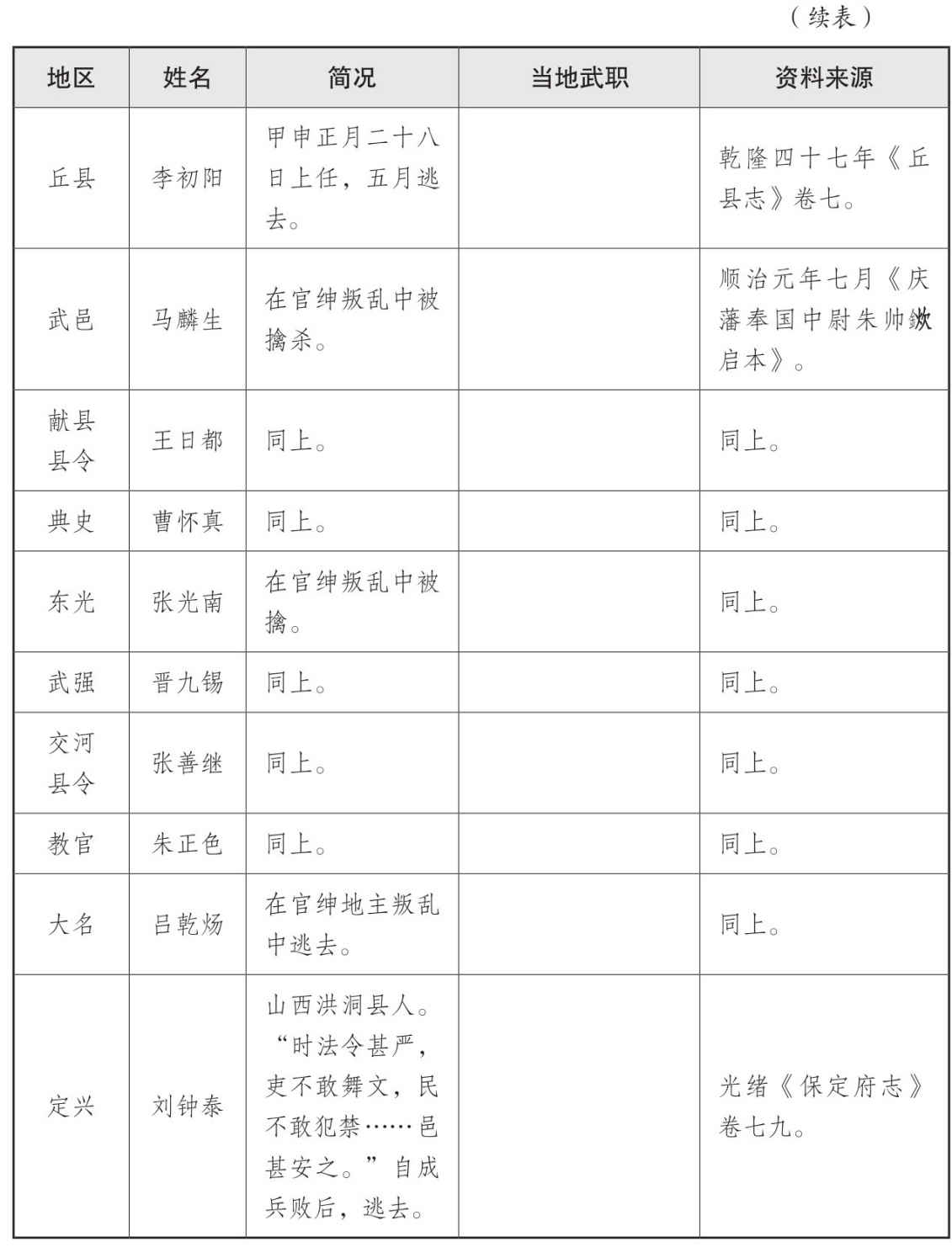 表一 大顺政权地方官员表 - 图49