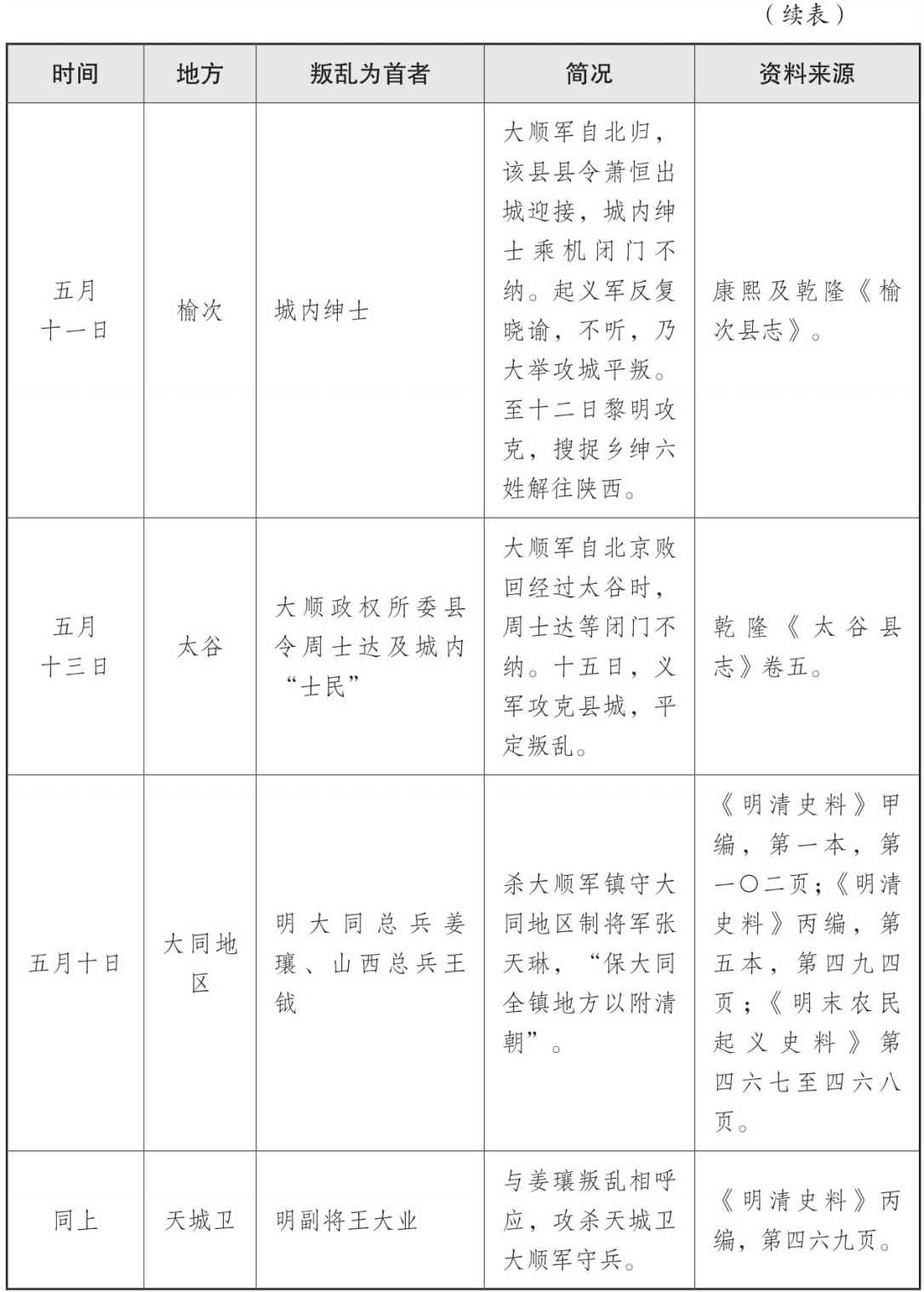 表三 山海关战役后三个月内官绅叛乱情况表 - 图9