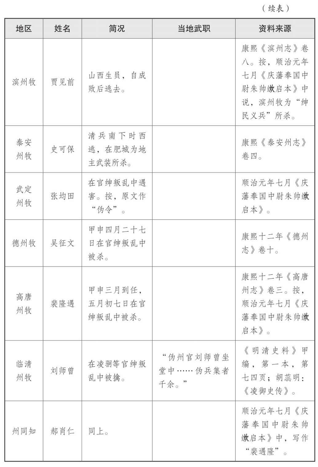 表一 大顺政权地方官员表 - 图28