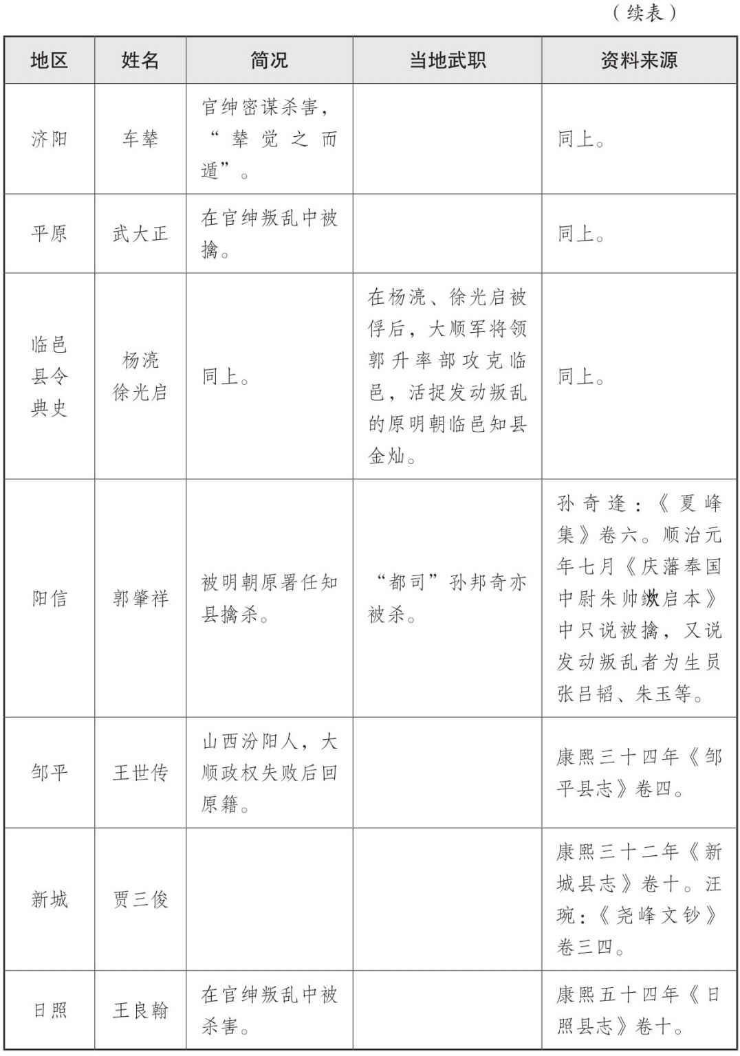 表一 大顺政权地方官员表 - 图55