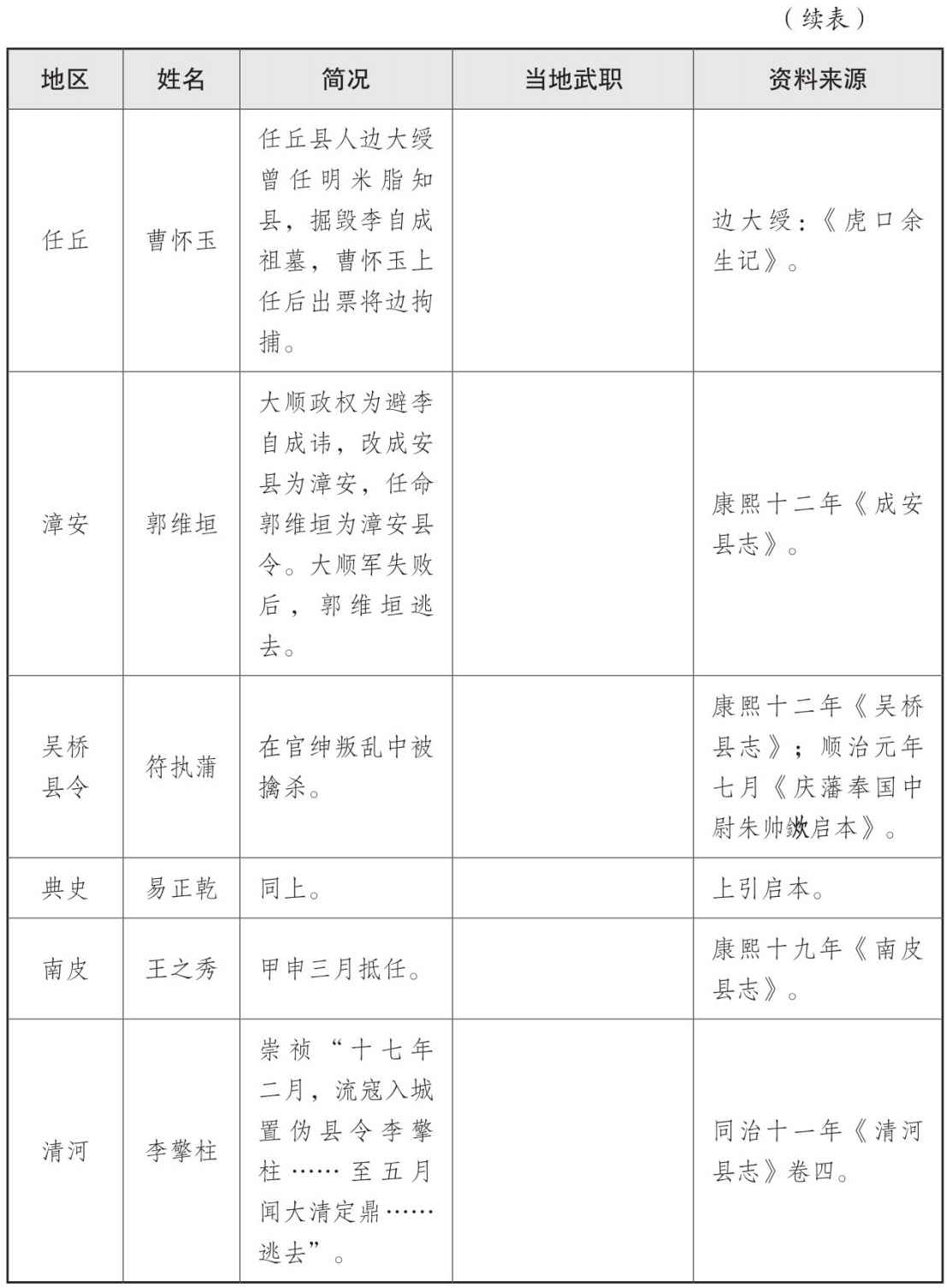 表一 大顺政权地方官员表 - 图51