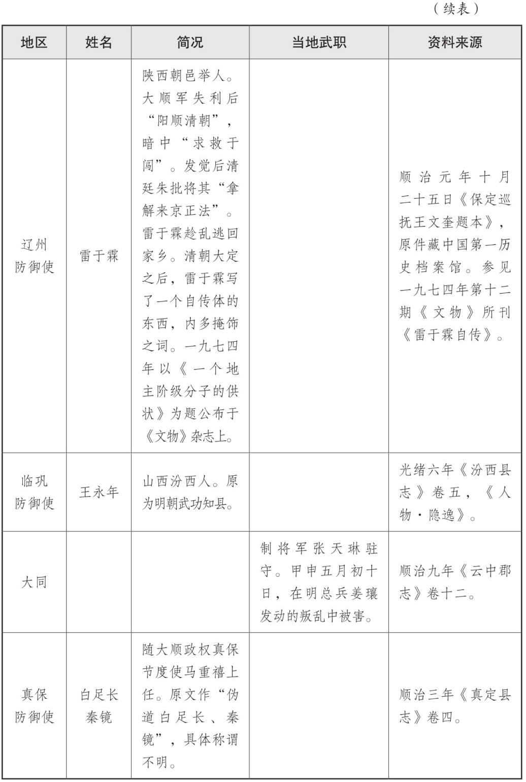 表一 大顺政权地方官员表 - 图8