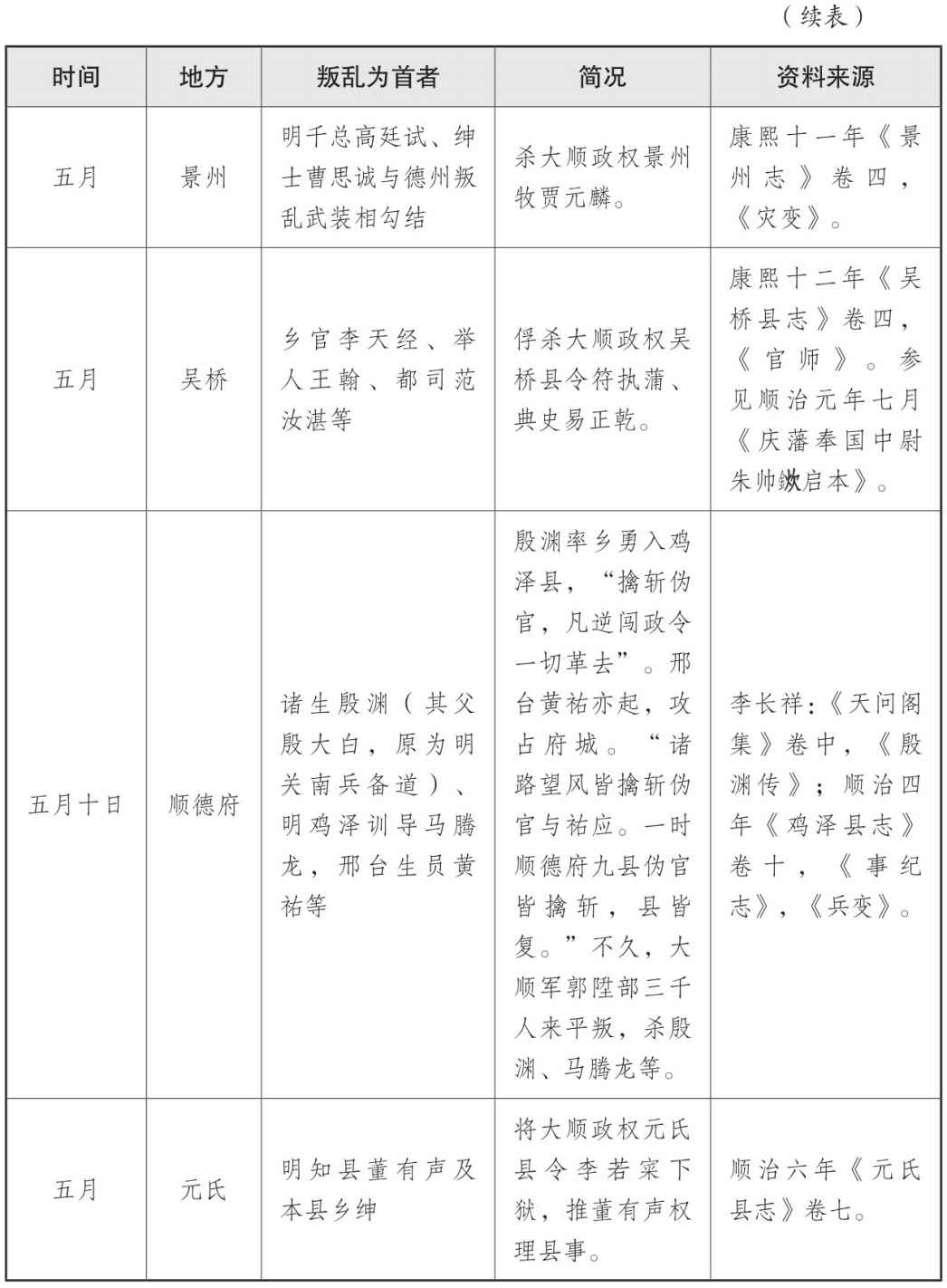 表三 山海关战役后三个月内官绅叛乱情况表 - 图10