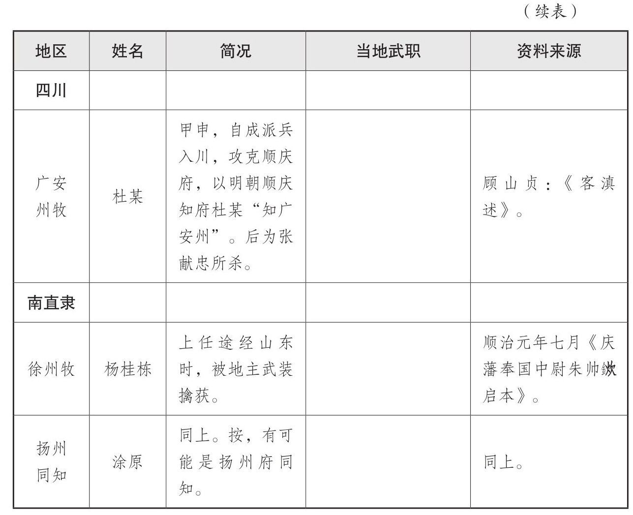 表一 大顺政权地方官员表 - 图29