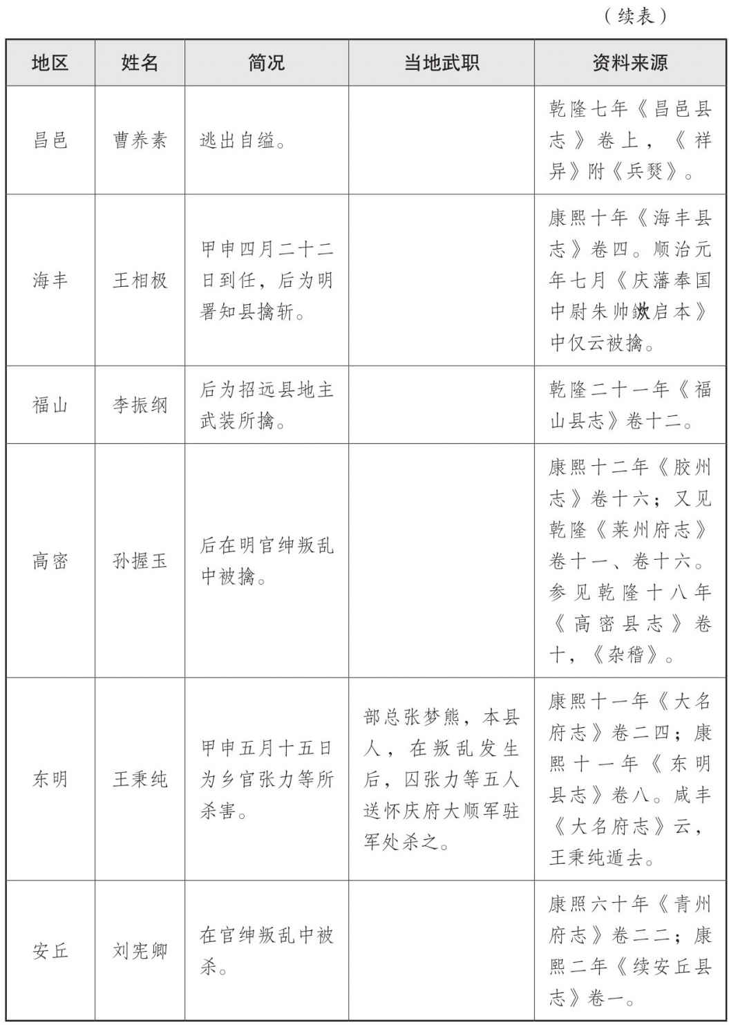 表一 大顺政权地方官员表 - 图56