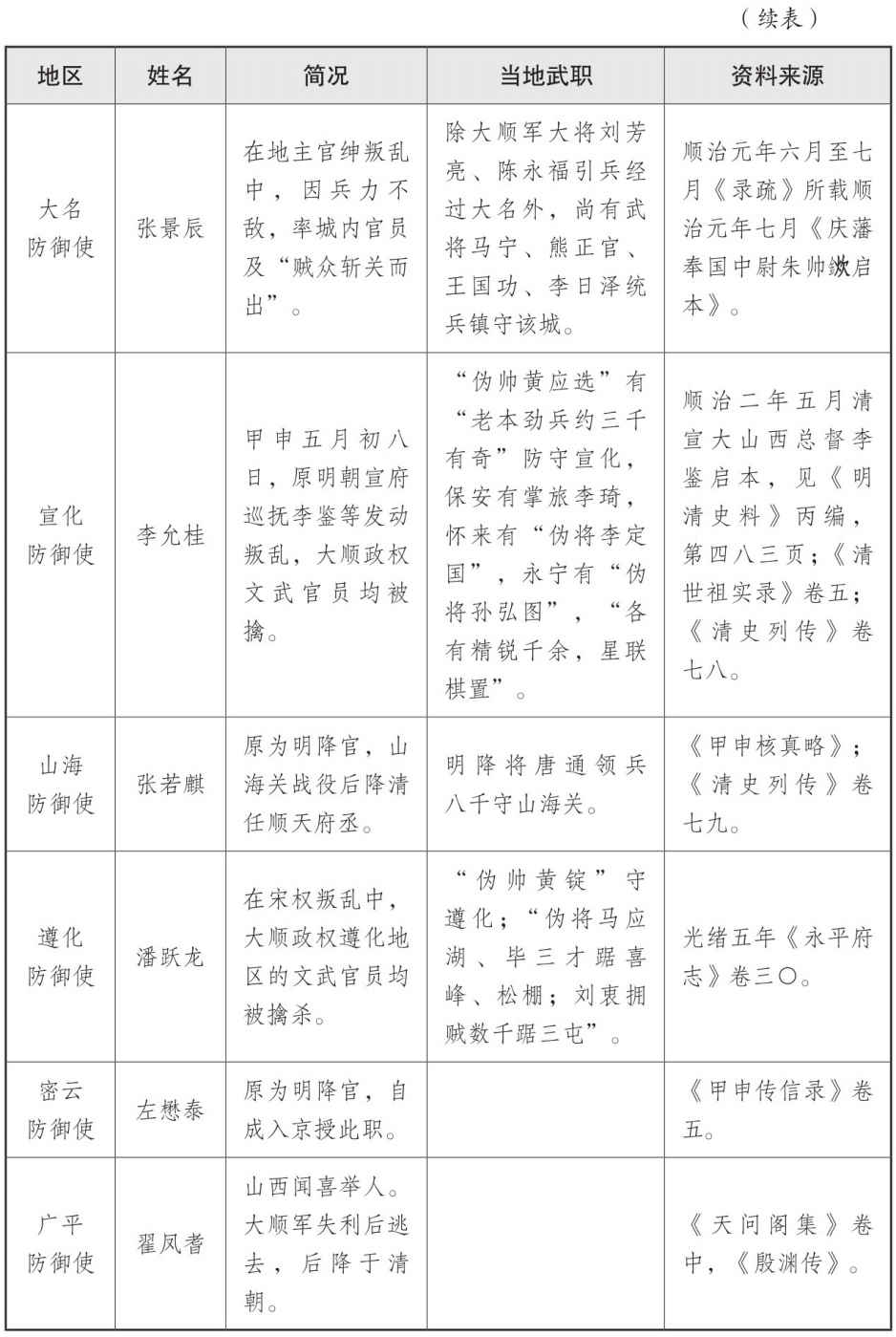 表一 大顺政权地方官员表 - 图9