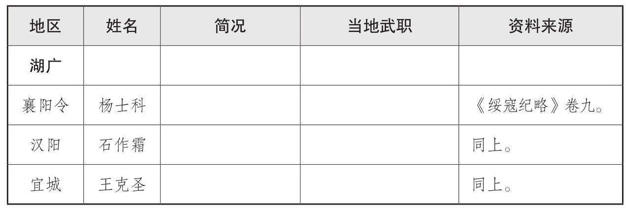 表一 大顺政权地方官员表 - 图30