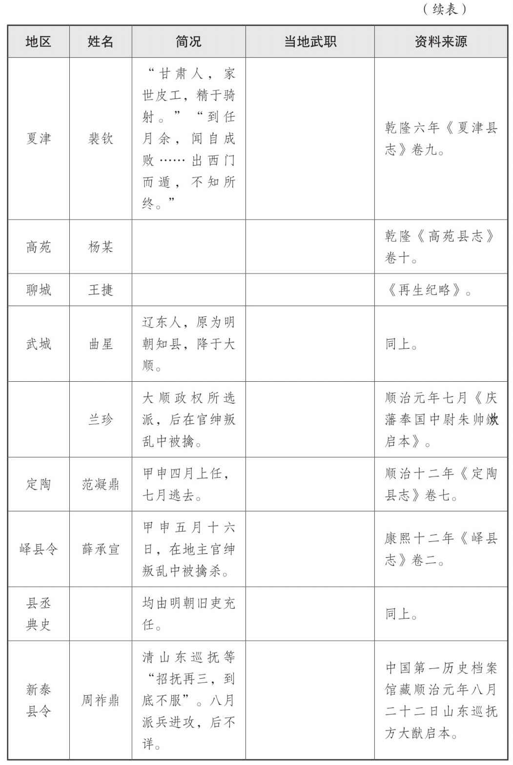 表一 大顺政权地方官员表 - 图57
