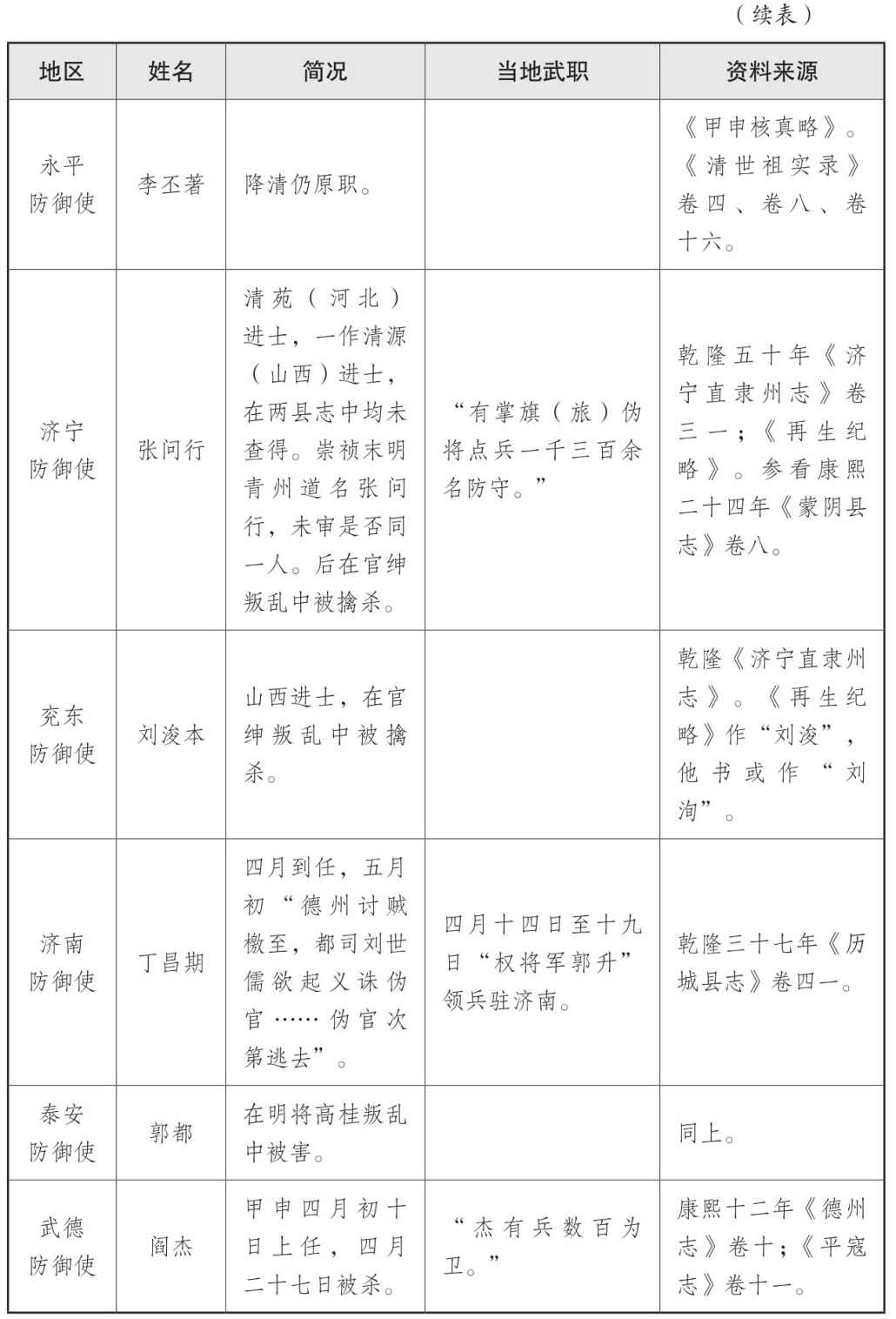 表一 大顺政权地方官员表 - 图10