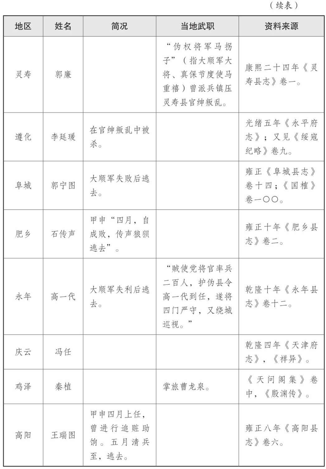 表一 大顺政权地方官员表 - 图52