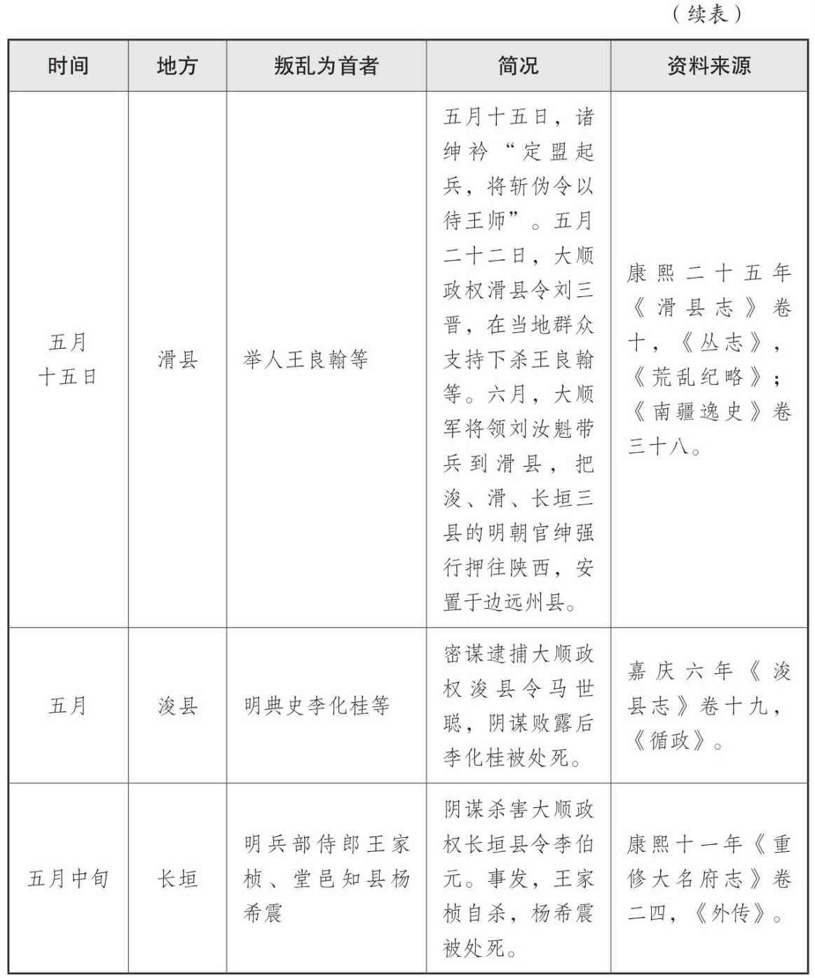 表三 山海关战役后三个月内官绅叛乱情况表 - 图12