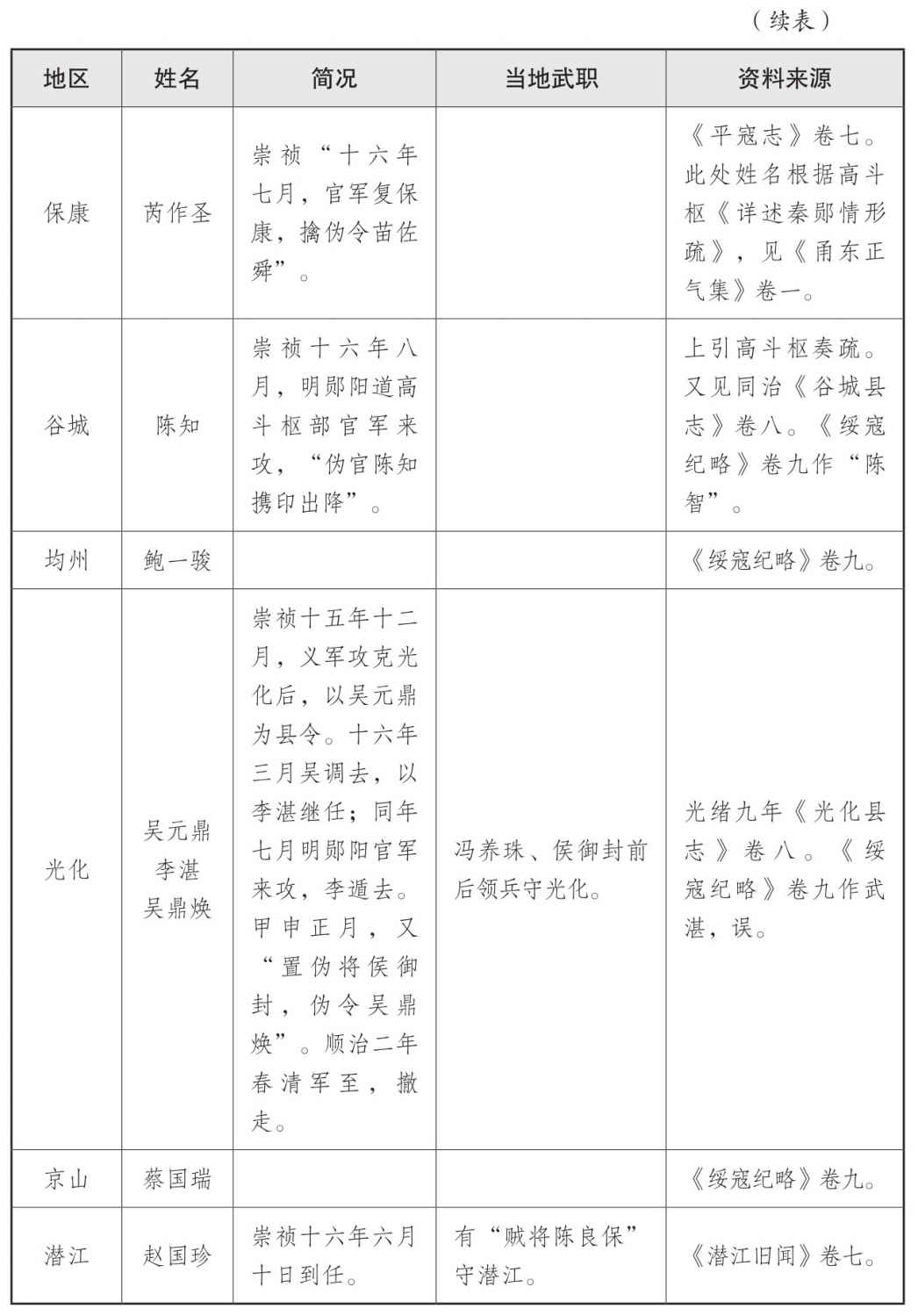 表一 大顺政权地方官员表 - 图31