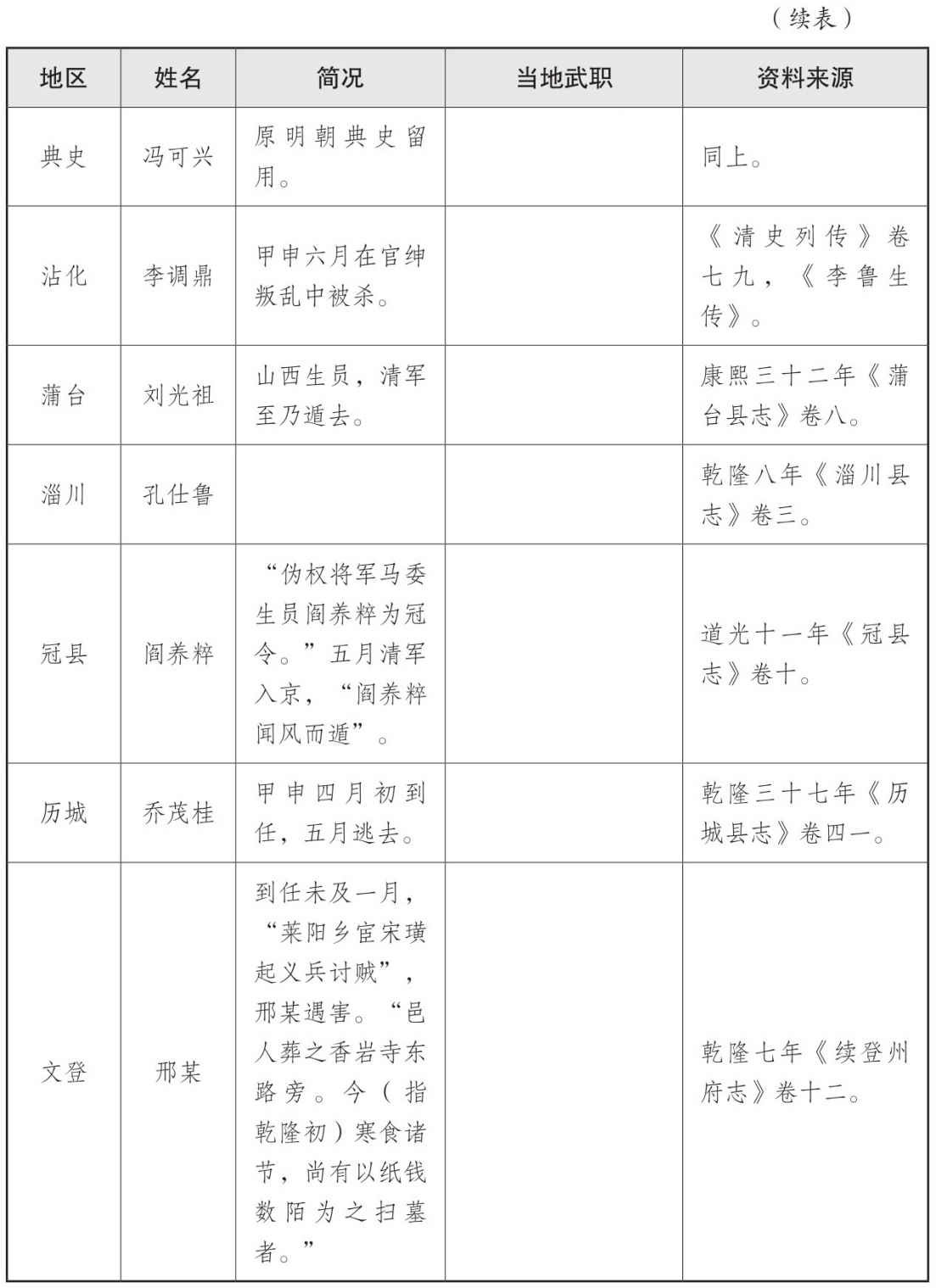 表一 大顺政权地方官员表 - 图58