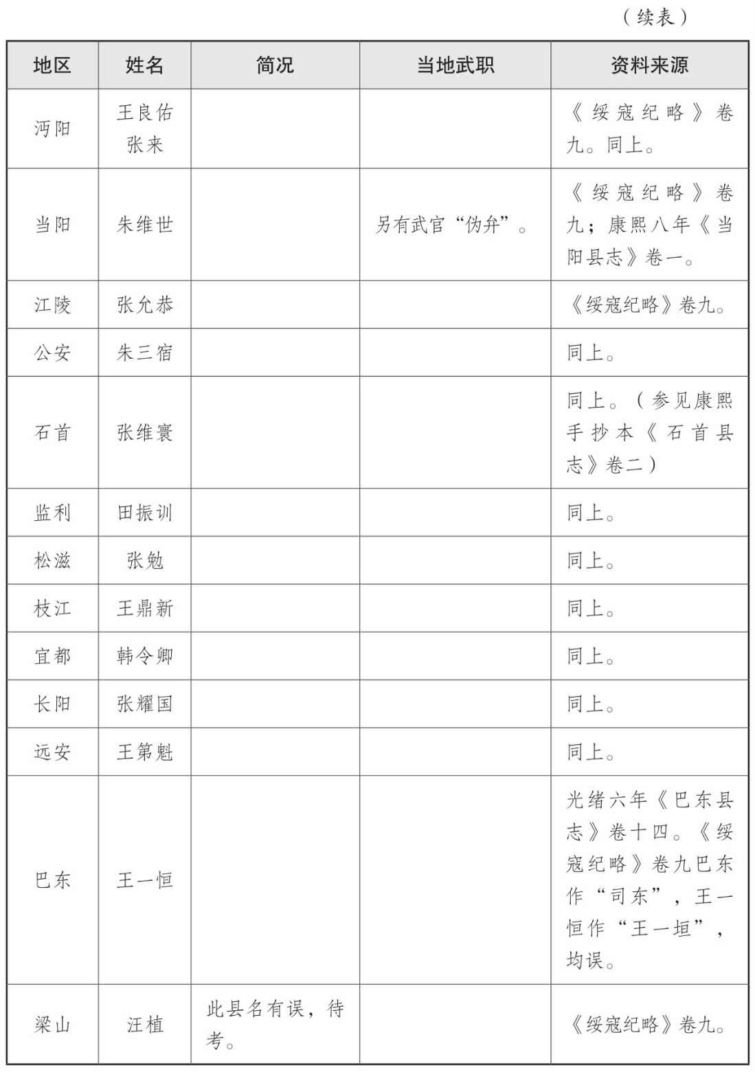 表一 大顺政权地方官员表 - 图32