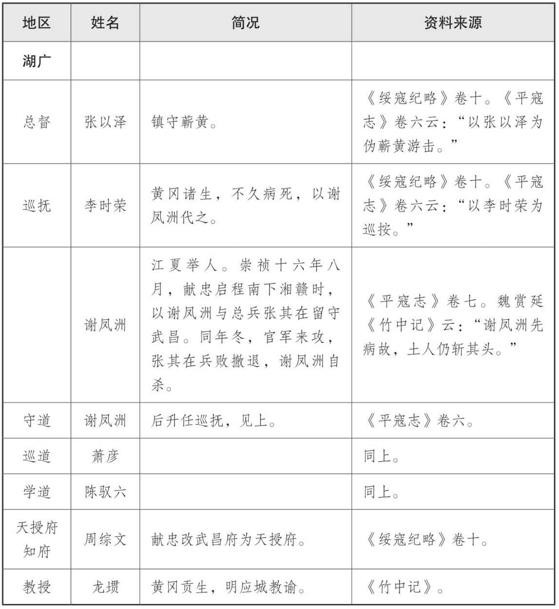 表二 大西政权地方官员表 - 图1