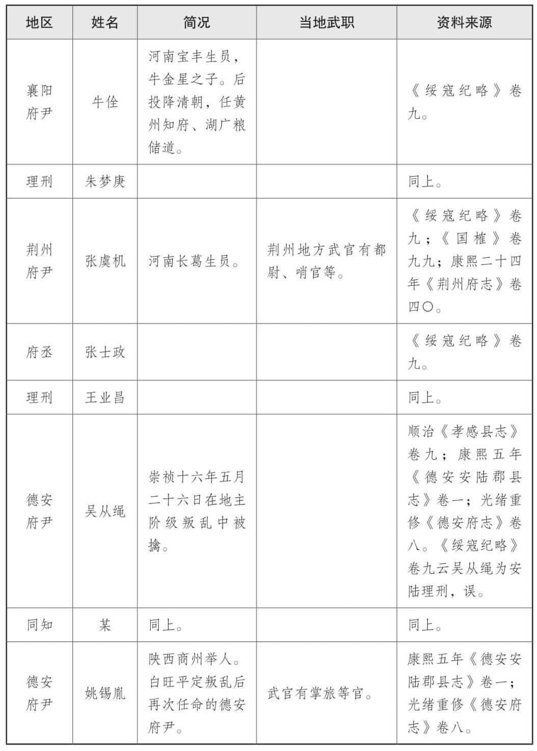 表一 大顺政权地方官员表 - 图12