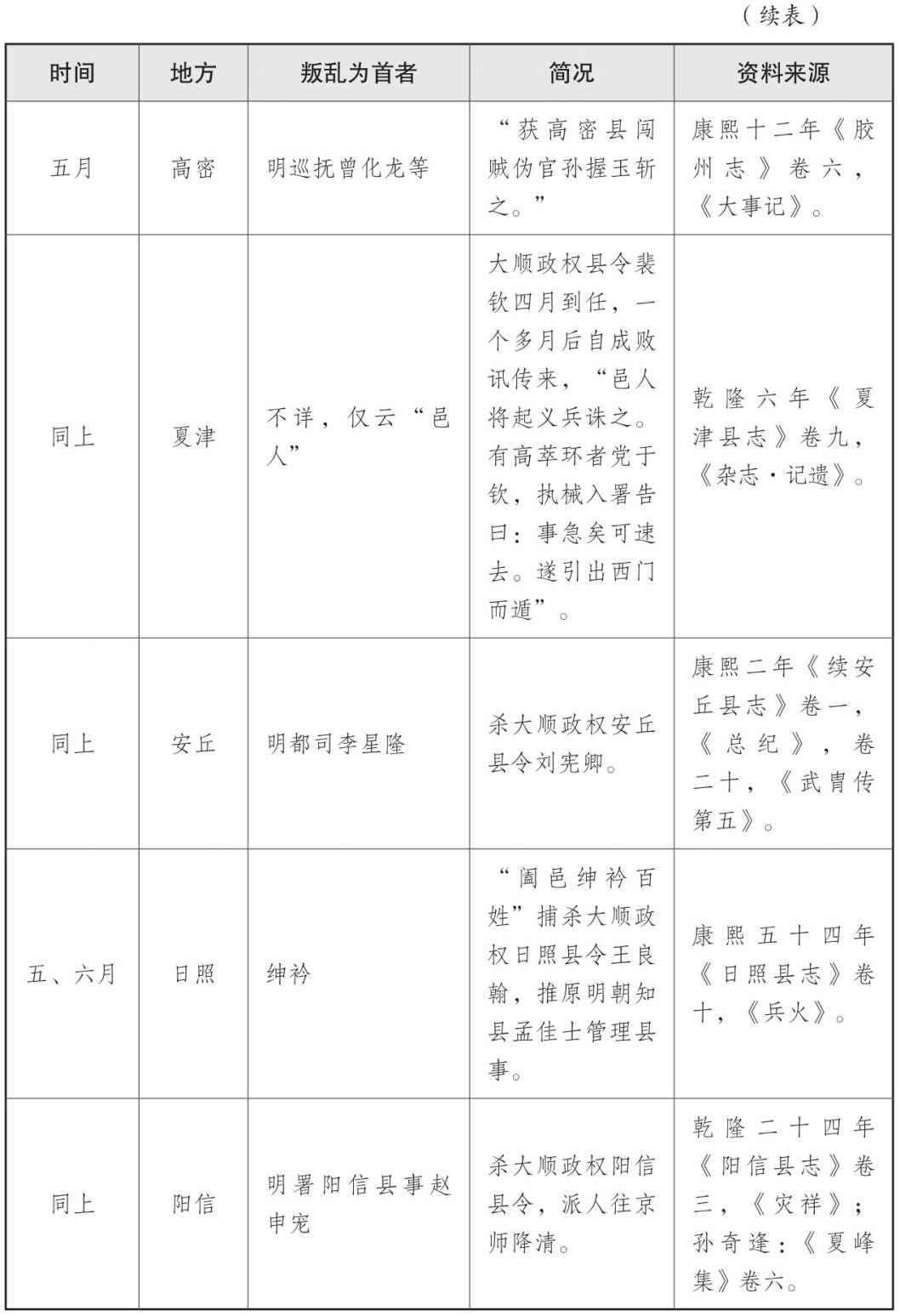 表三 山海关战役后三个月内官绅叛乱情况表 - 图14