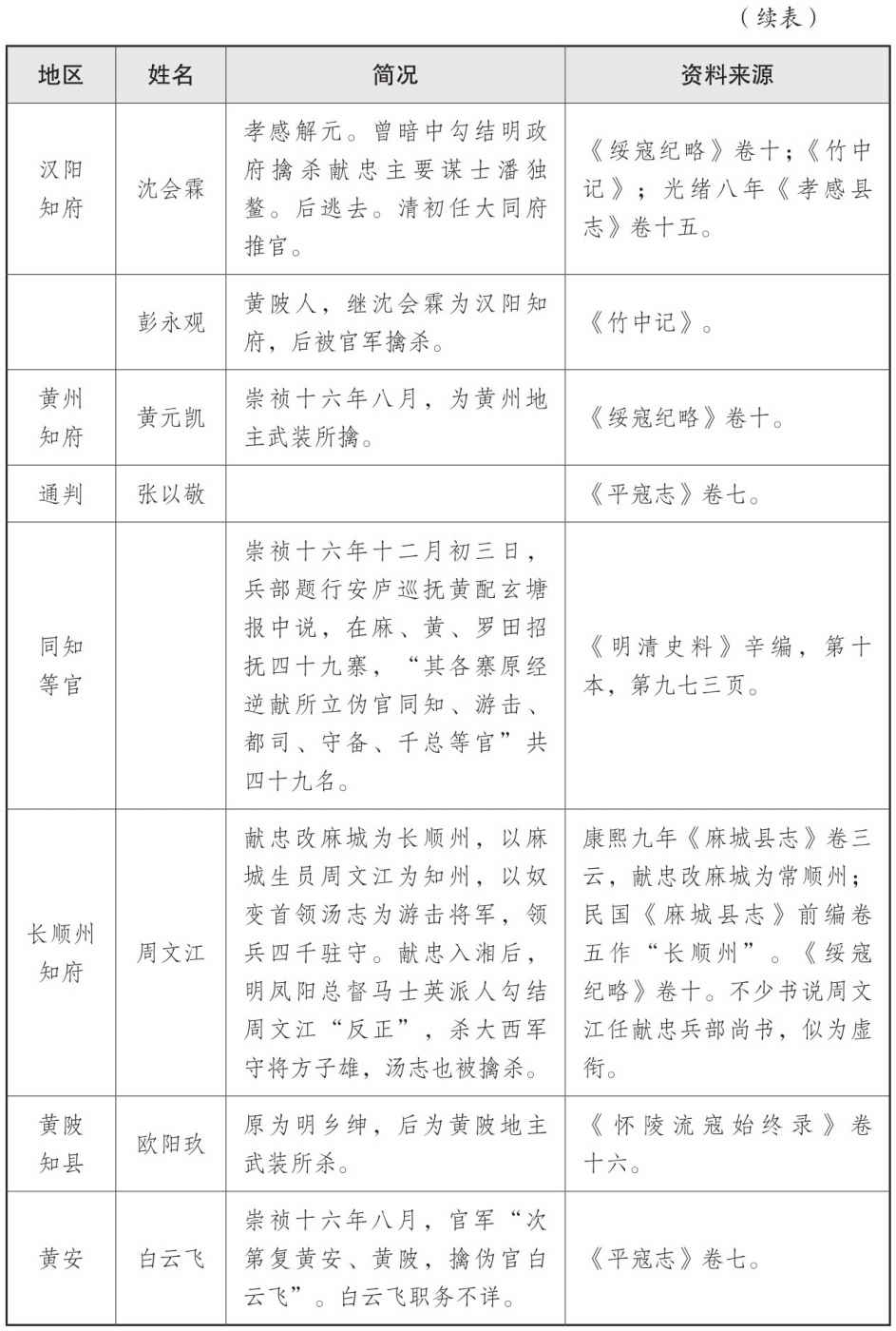 表二 大西政权地方官员表 - 图2