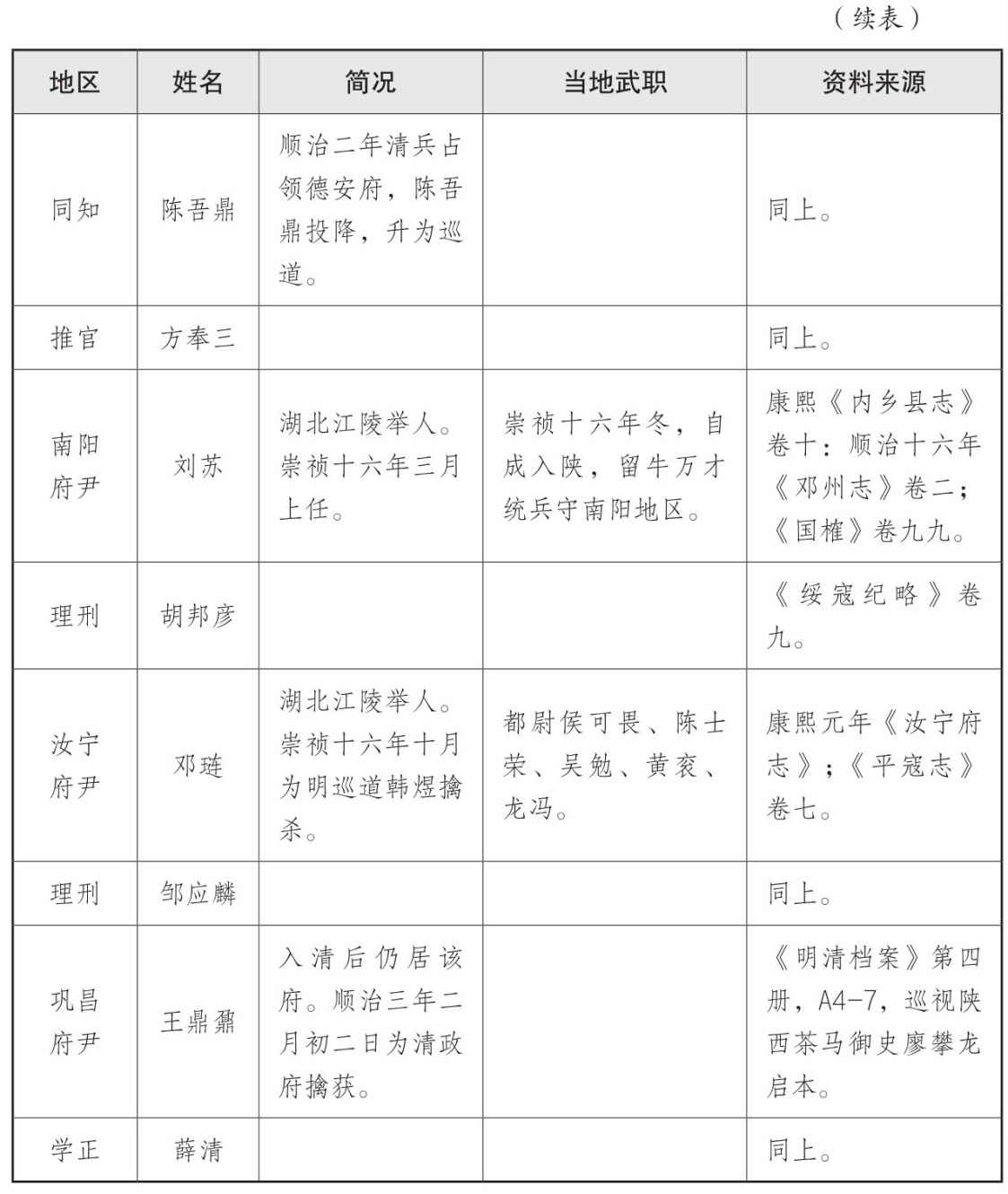 表一 大顺政权地方官员表 - 图13