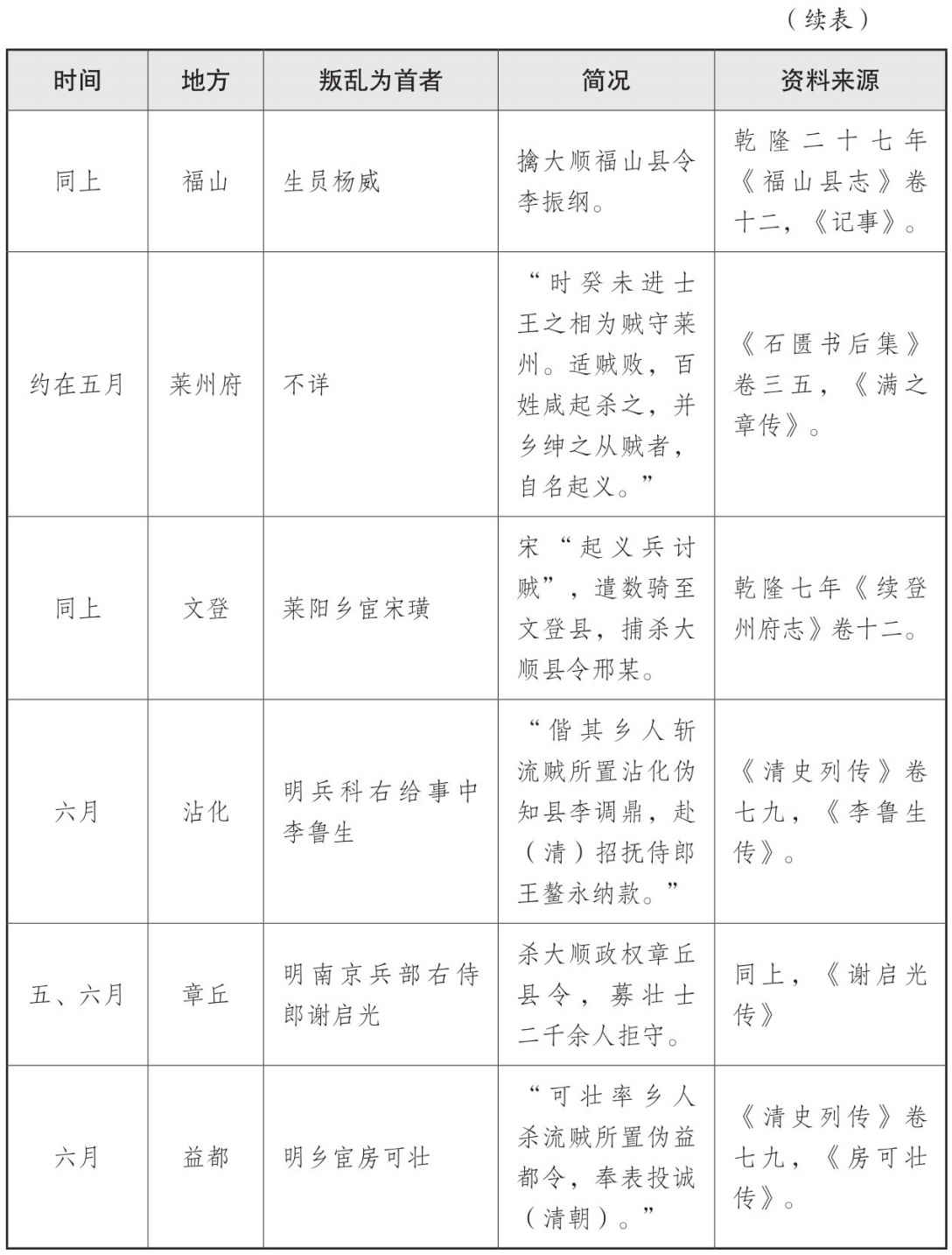 表三 山海关战役后三个月内官绅叛乱情况表 - 图15
