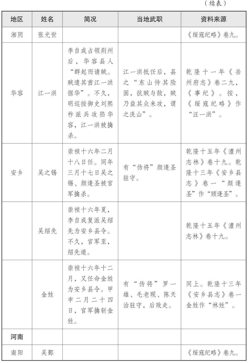 表一 大顺政权地方官员表 - 图34