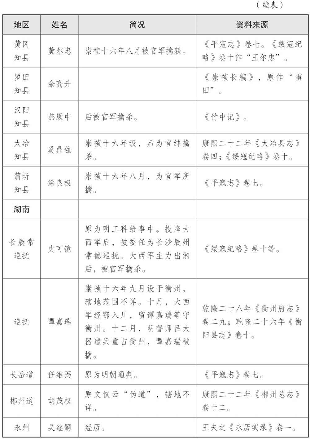 表二 大西政权地方官员表 - 图3