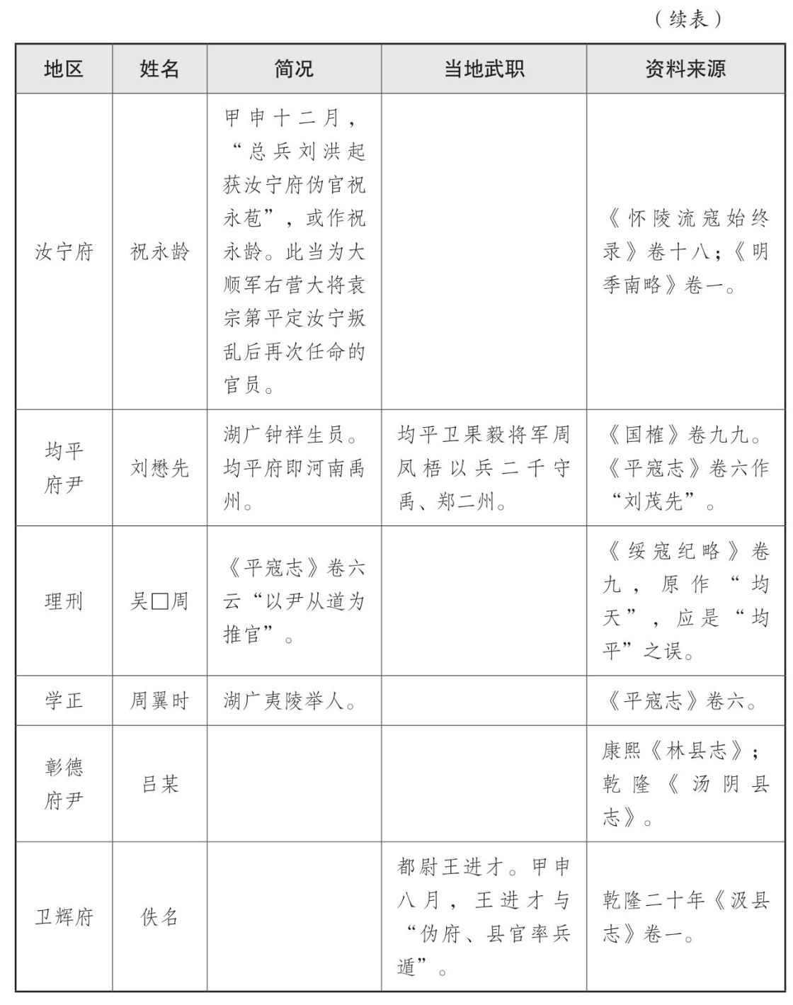 表一 大顺政权地方官员表 - 图14