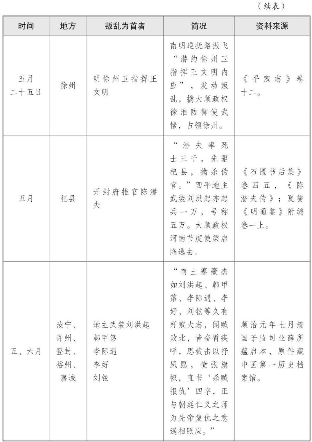 表三 山海关战役后三个月内官绅叛乱情况表 - 图16