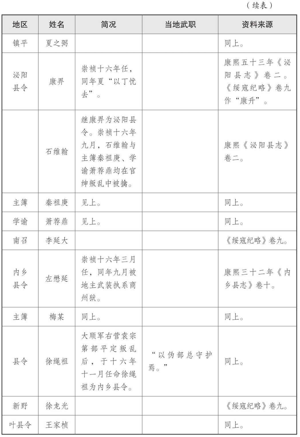 表一 大顺政权地方官员表 - 图35