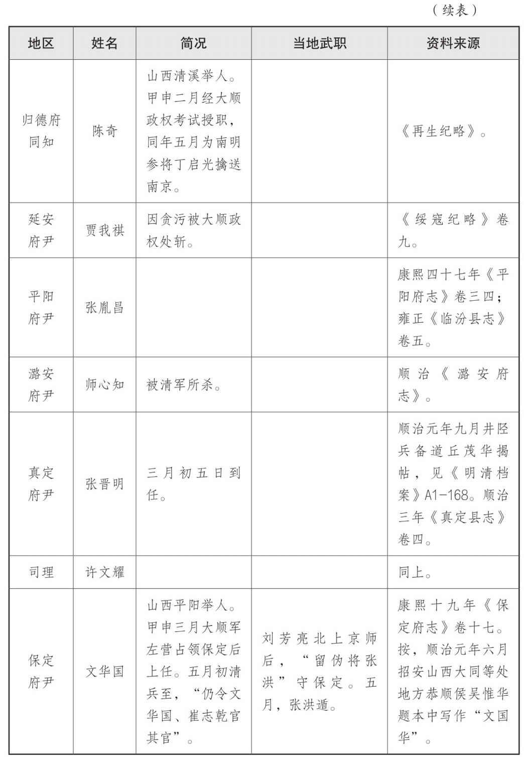 表一 大顺政权地方官员表 - 图15