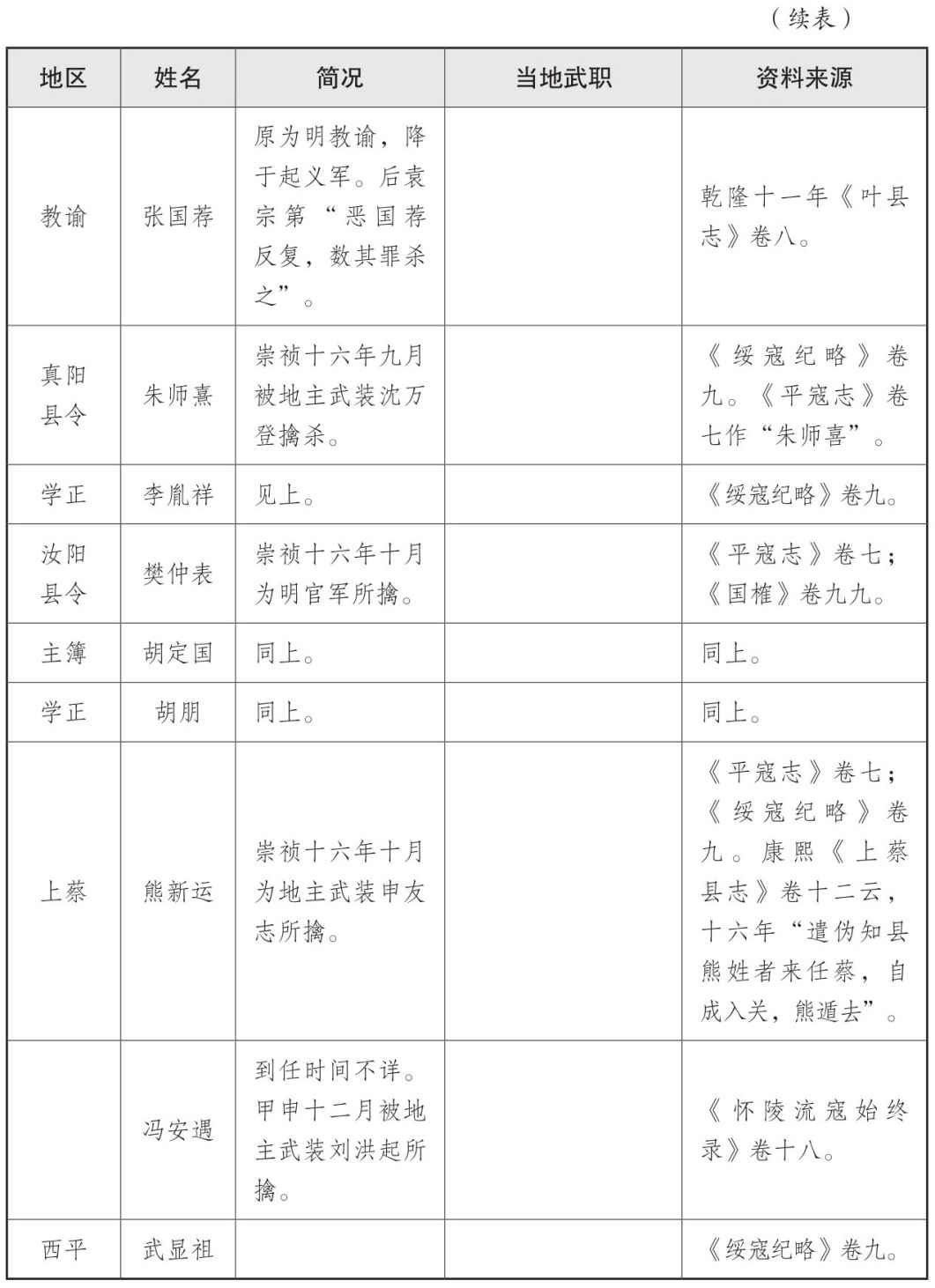 表一 大顺政权地方官员表 - 图36