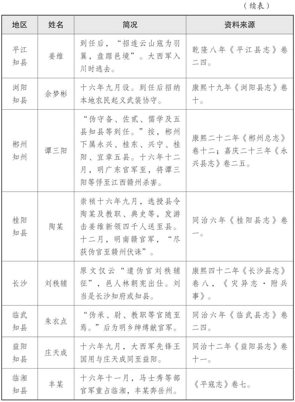 表二 大西政权地方官员表 - 图5