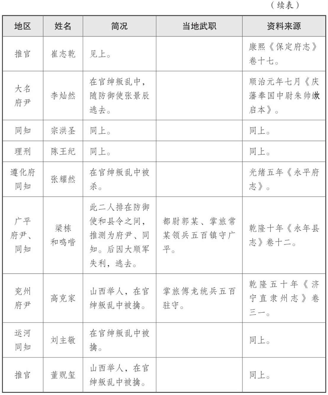 表一 大顺政权地方官员表 - 图16