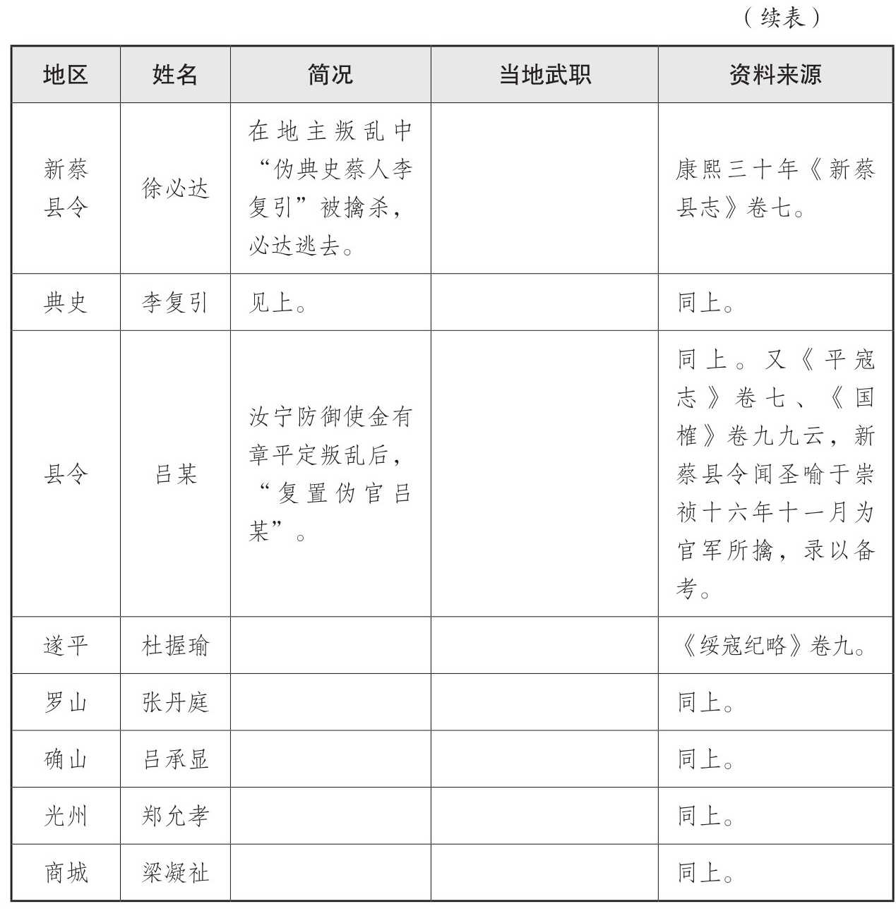 表一 大顺政权地方官员表 - 图37