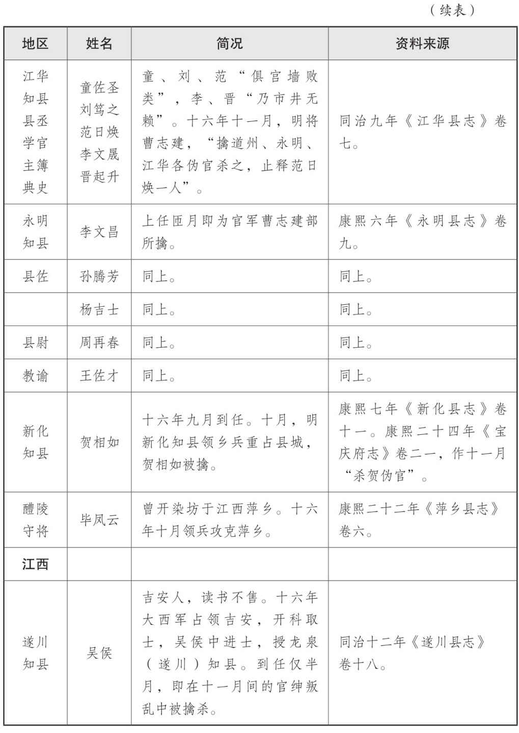 表二 大西政权地方官员表 - 图6