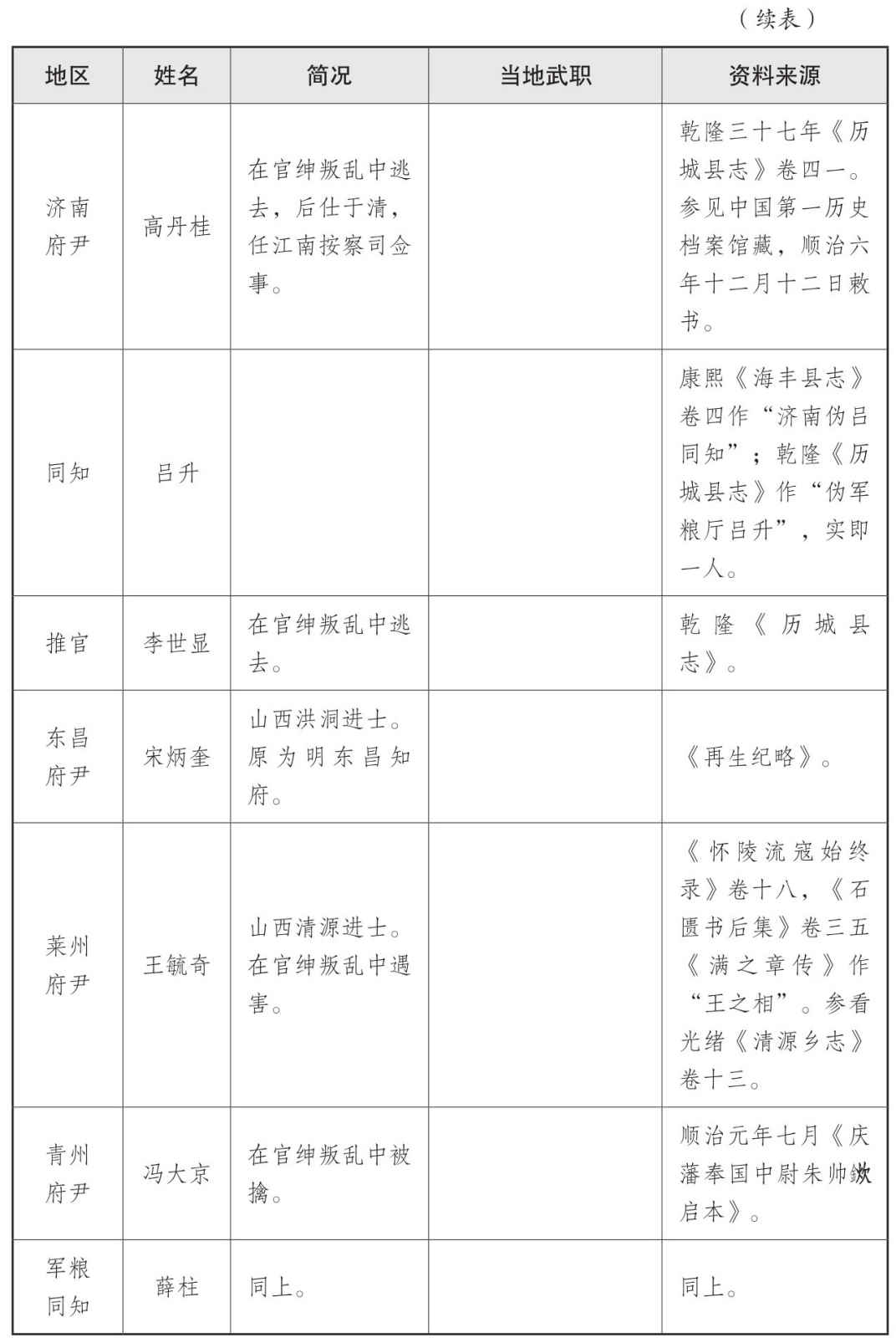 表一 大顺政权地方官员表 - 图17