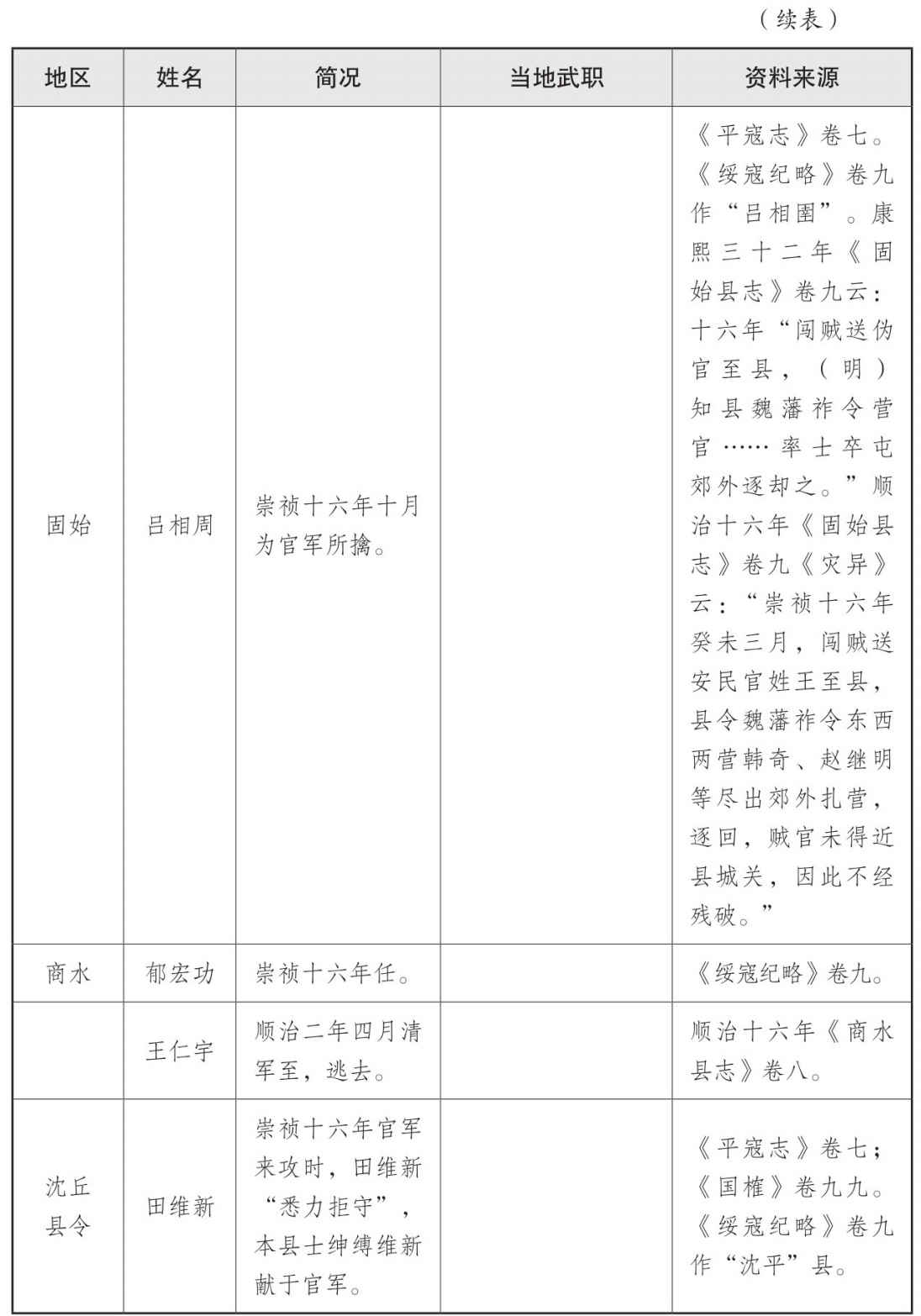 表一 大顺政权地方官员表 - 图38