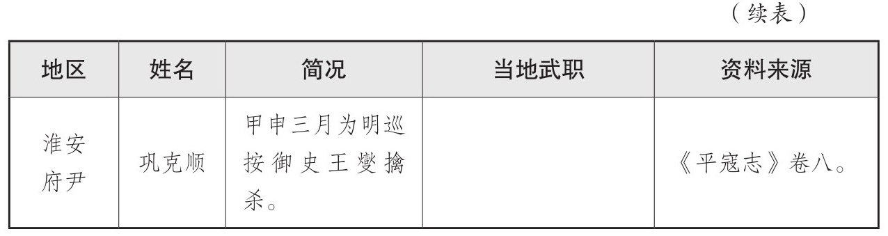 表一 大顺政权地方官员表 - 图18