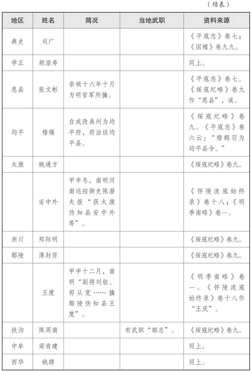 表一 大顺政权地方官员表 - 图39
