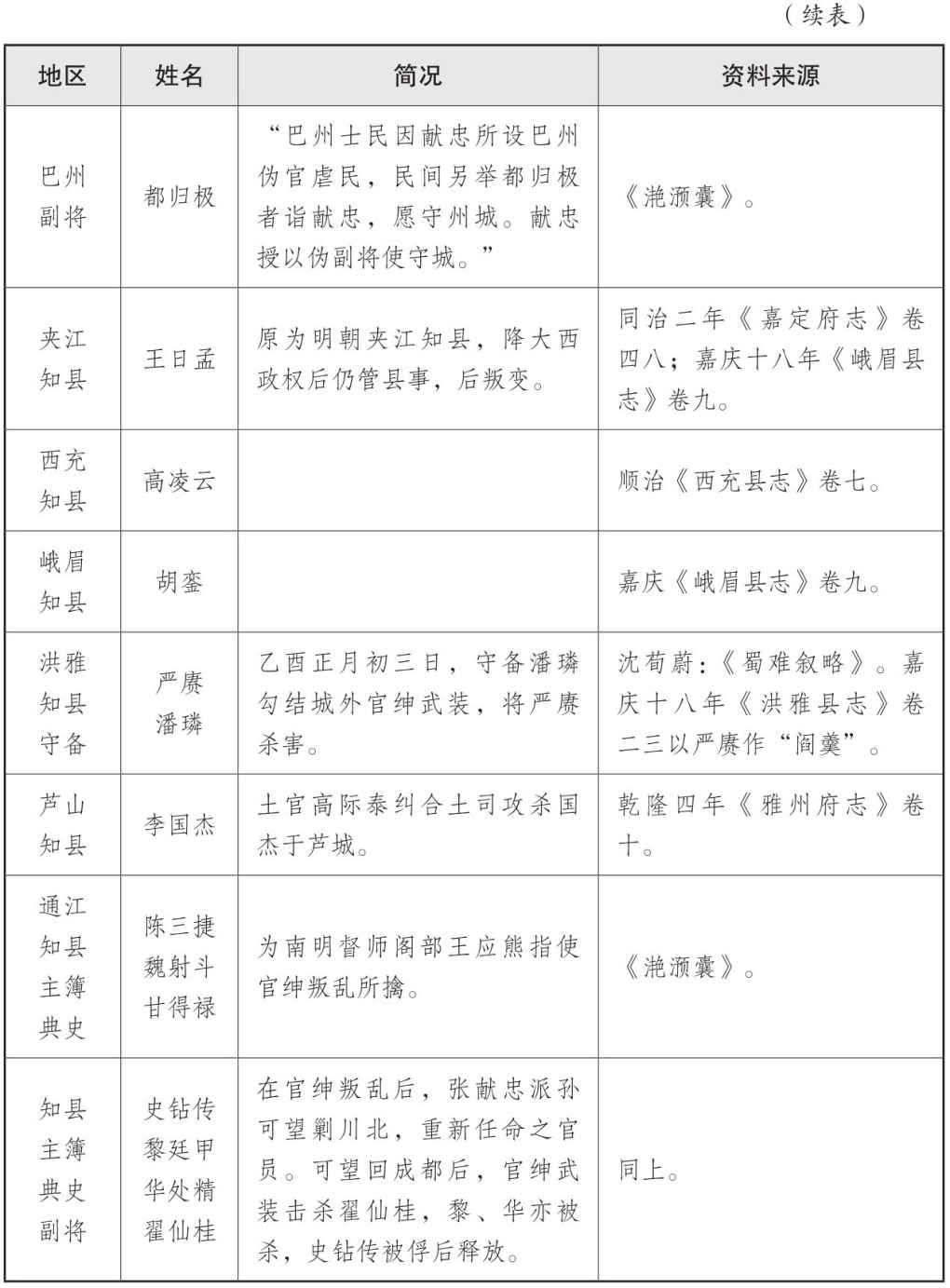 表二 大西政权地方官员表 - 图8