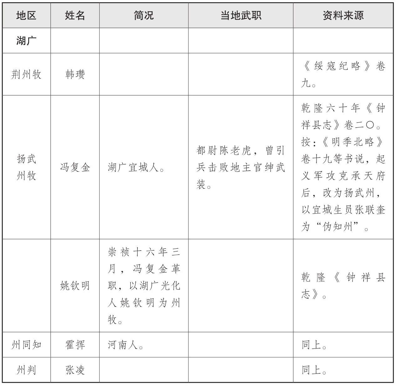 表一 大顺政权地方官员表 - 图19