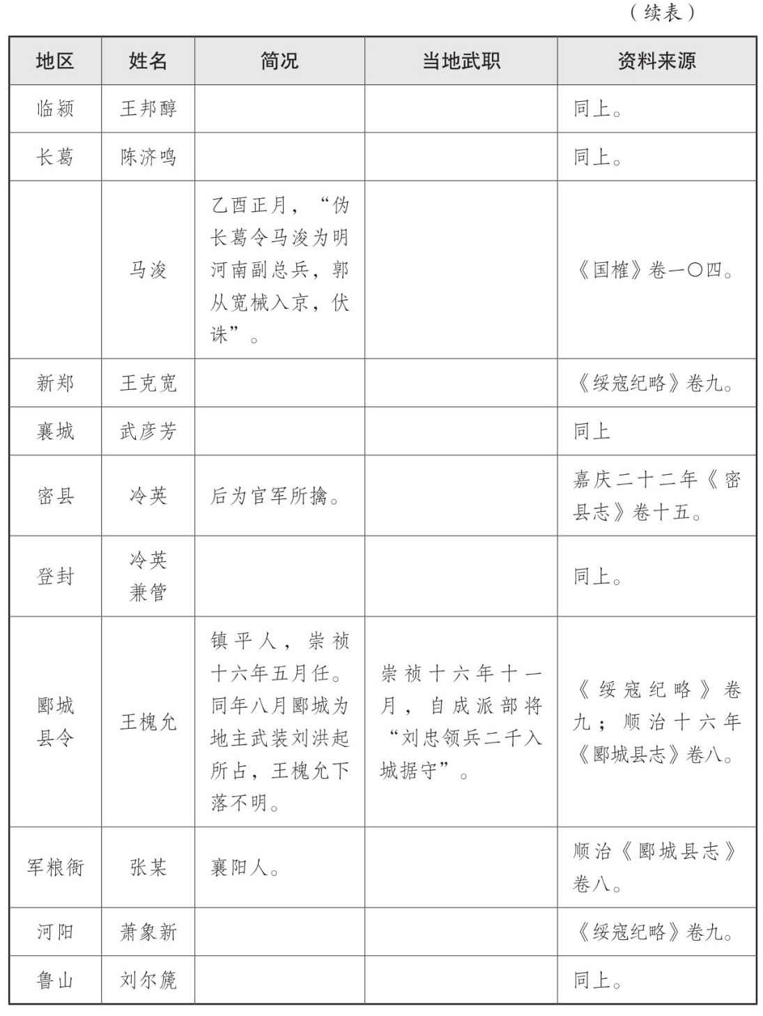 表一 大顺政权地方官员表 - 图40