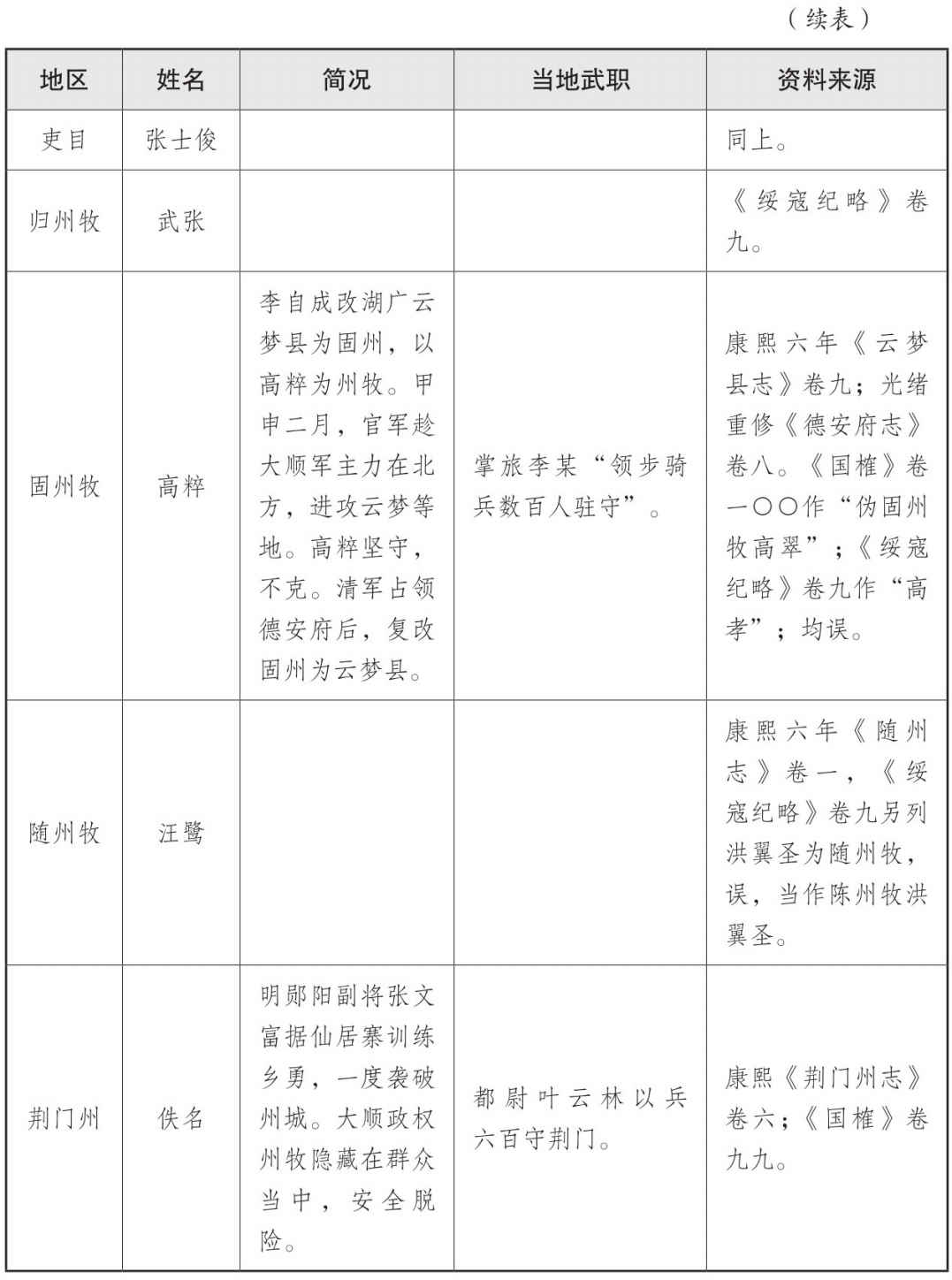 表一 大顺政权地方官员表 - 图20