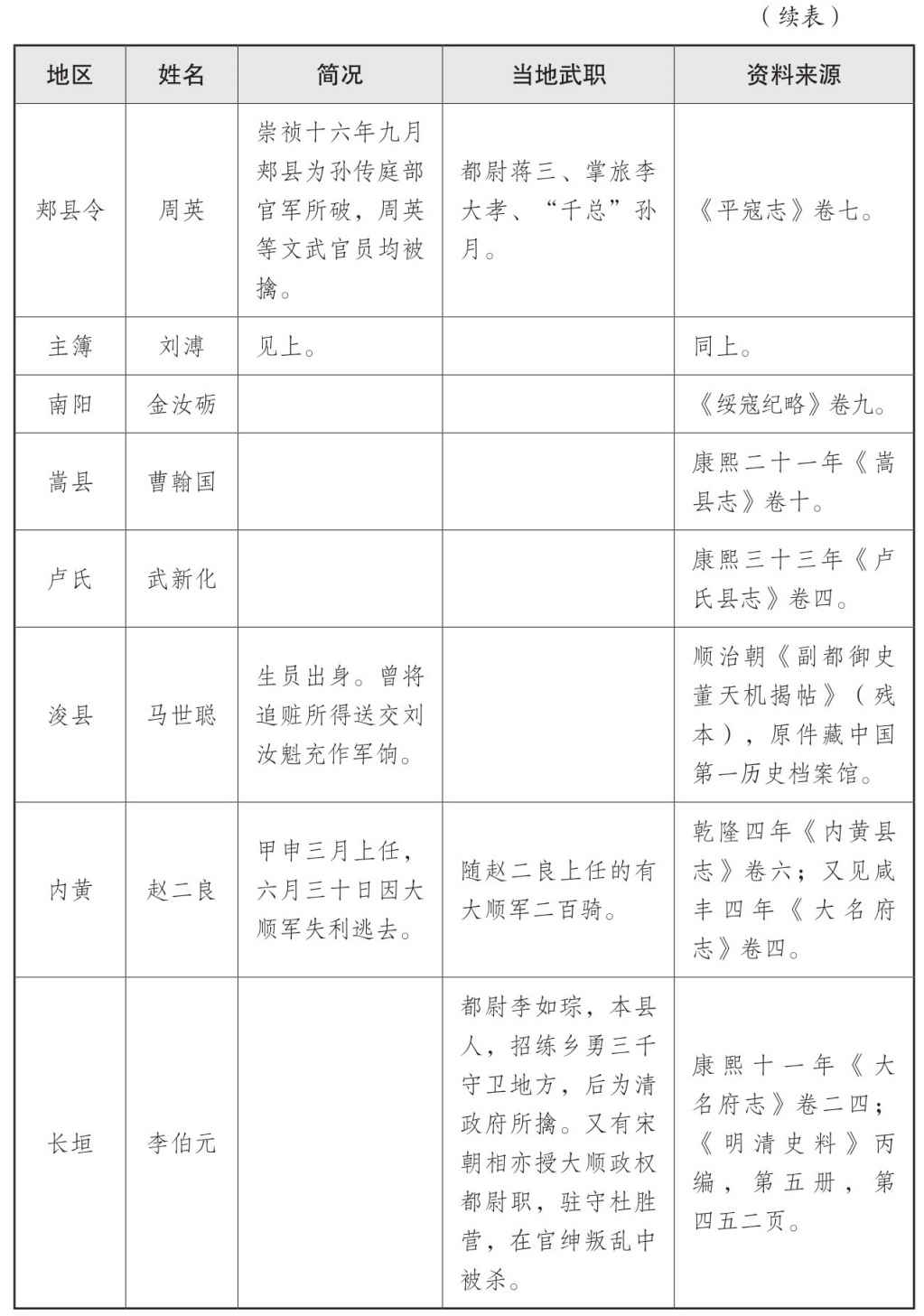 表一 大顺政权地方官员表 - 图41