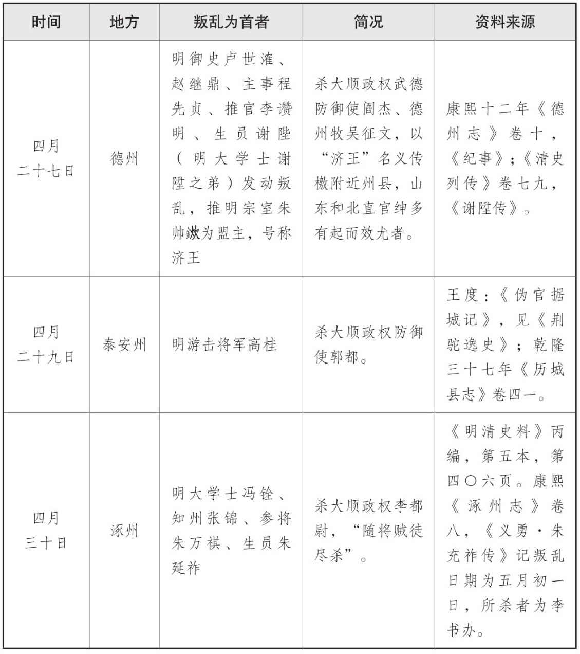 表三 山海关战役后三个月内官绅叛乱情况表 - 图1