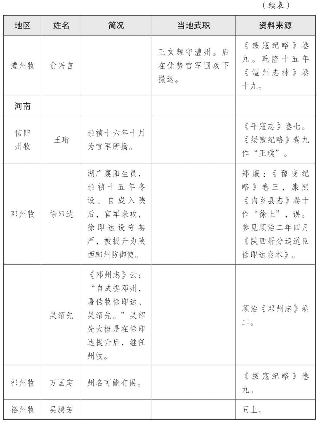 表一 大顺政权地方官员表 - 图21